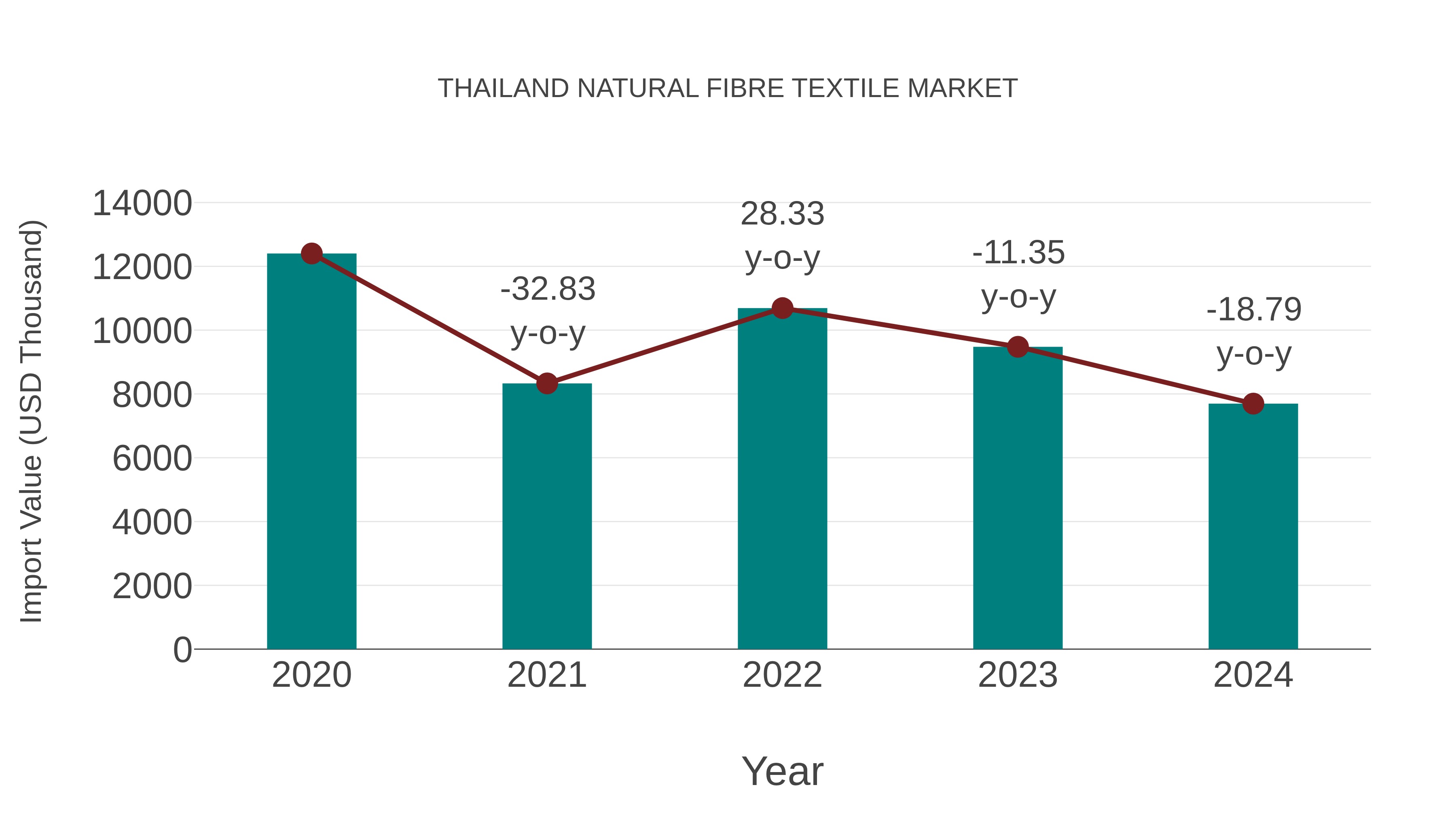Thailand Natural Fibre Textile Market: Import Trend Analysis