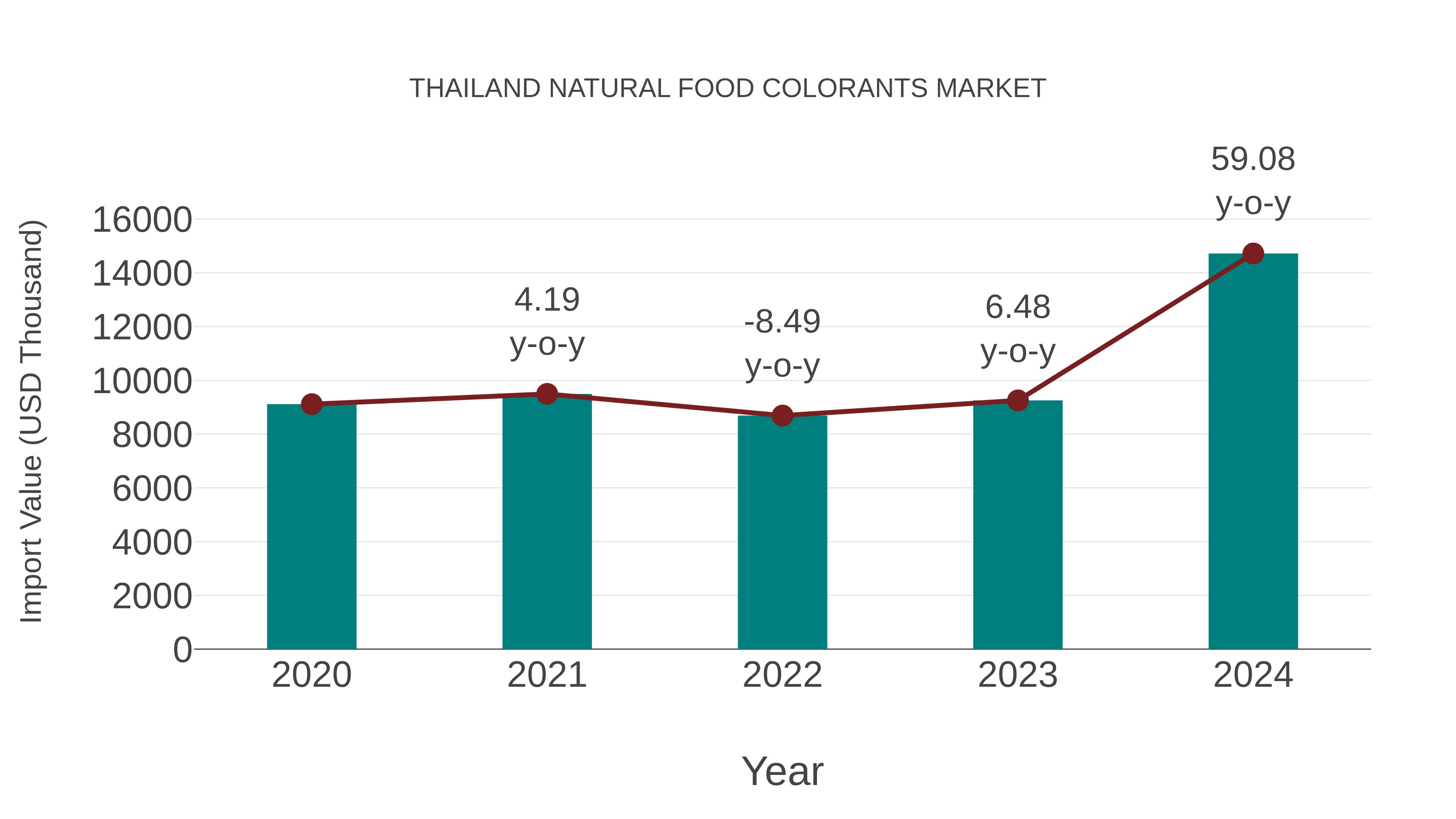 Thailand Natural Food Colorants Market: Import Trend Analysis