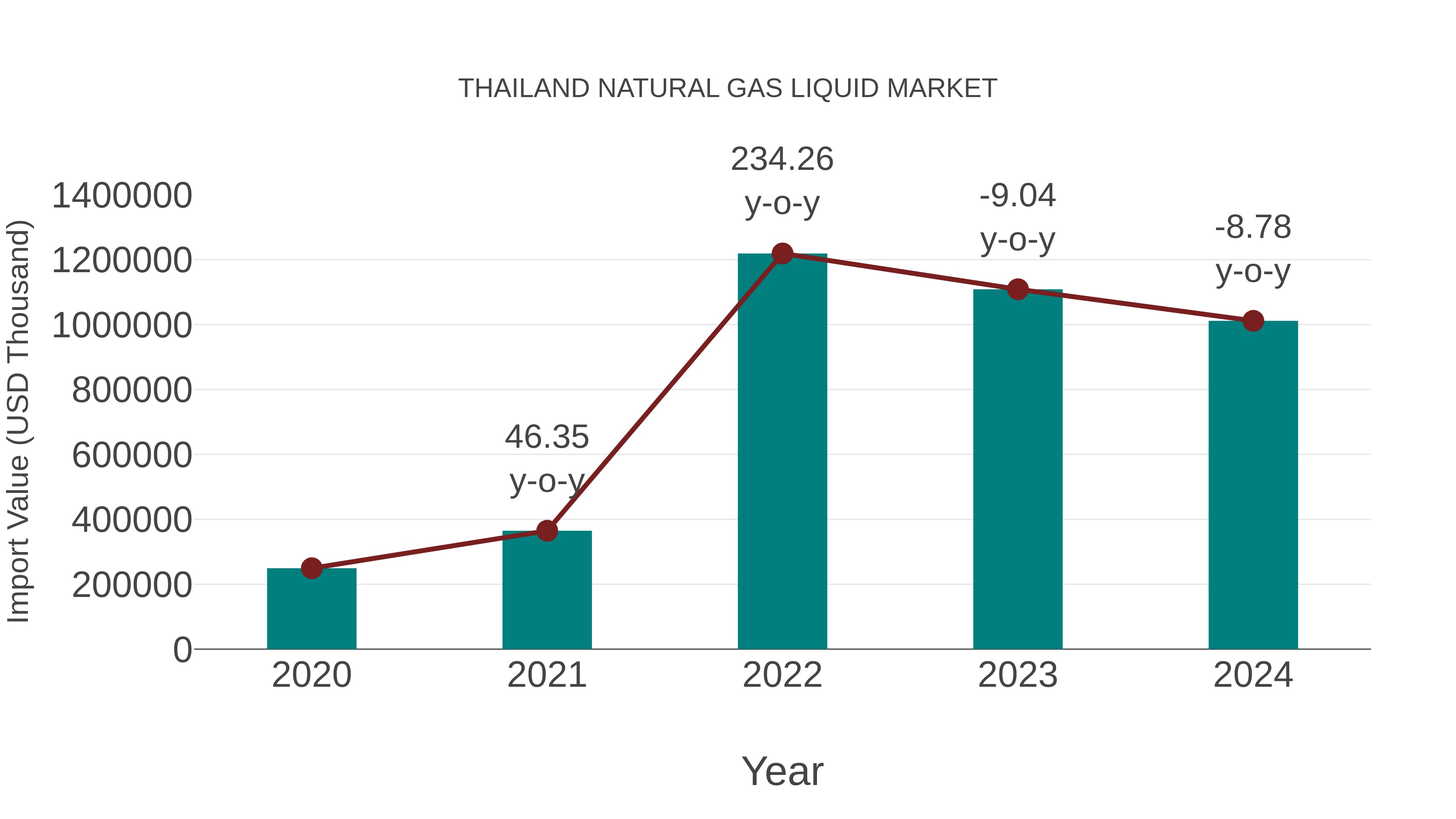 Thailand Natural Gas Liquid Market: Import Trend Analysis