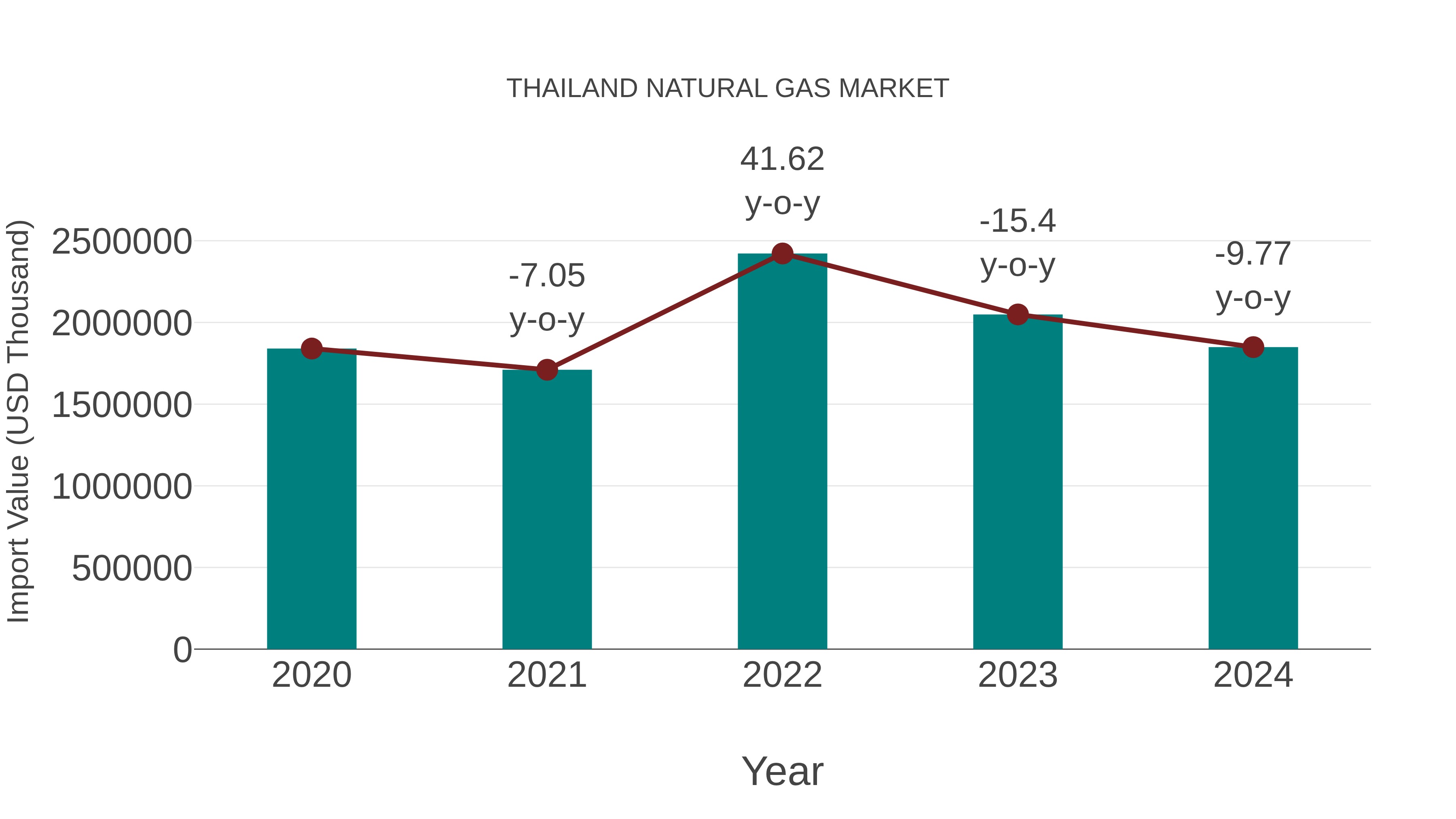  Thailand Natural Gas Market: Import Trend Analysis