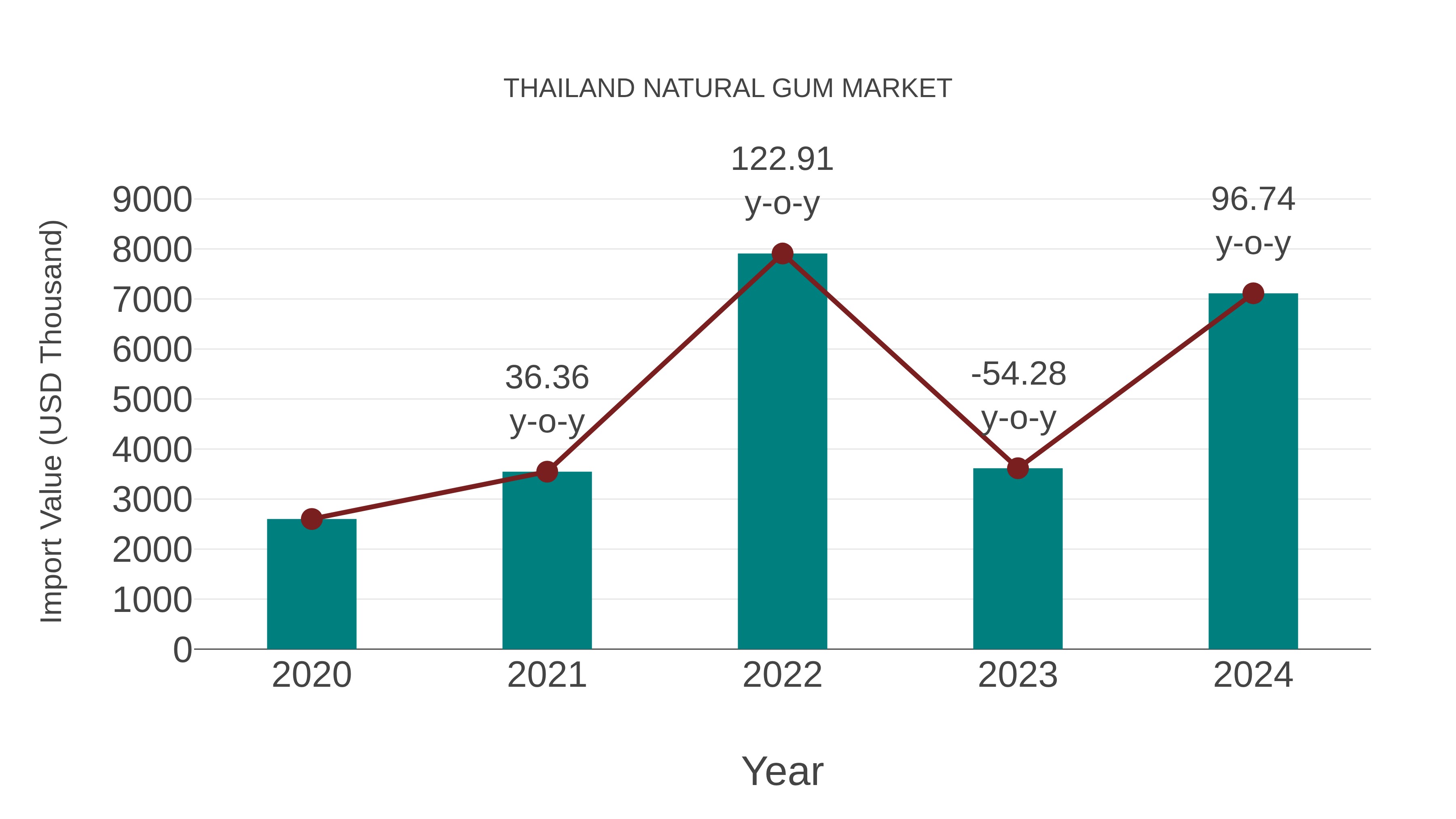 Thailand Natural Gum Market: Import Trend Analysis