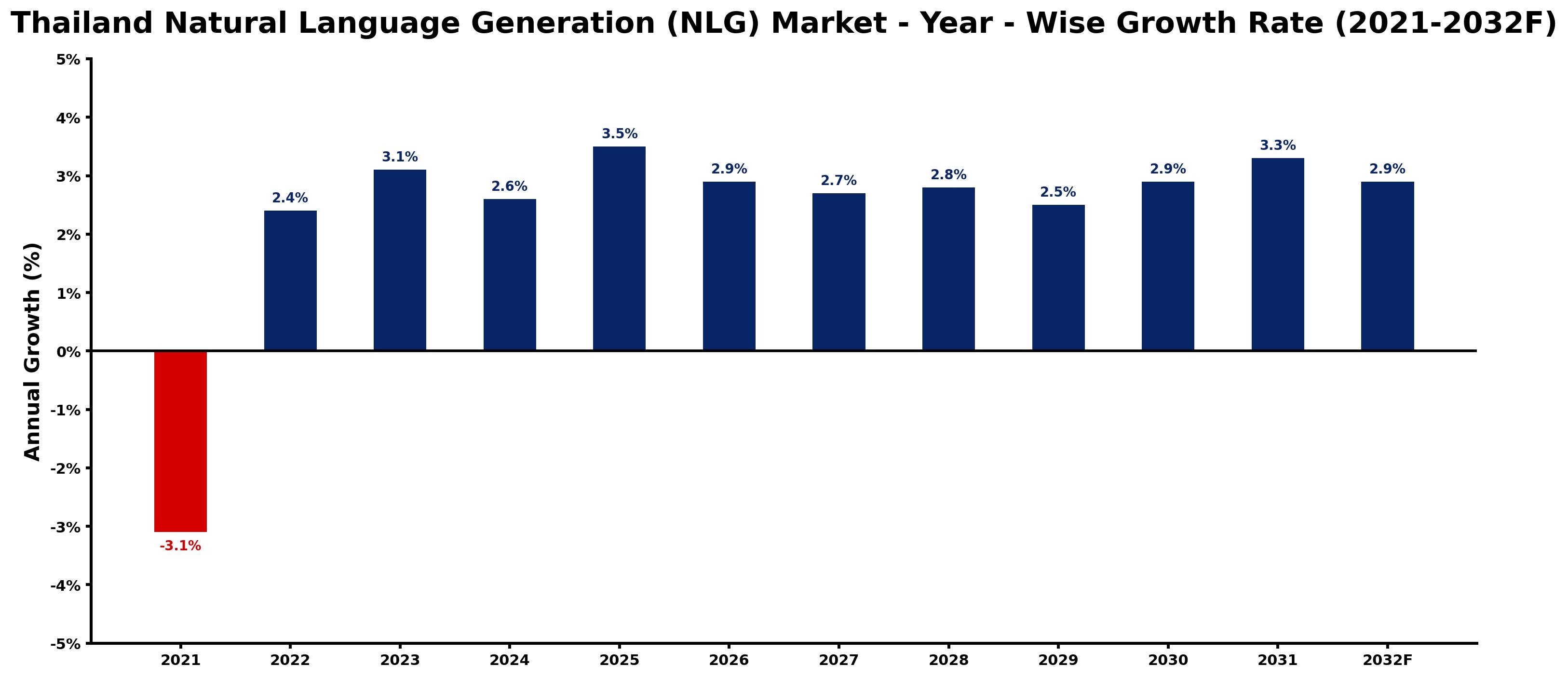 Thailand Natural Language Generation (NLG) Market Year-wise Growth Rate and Key Drivers