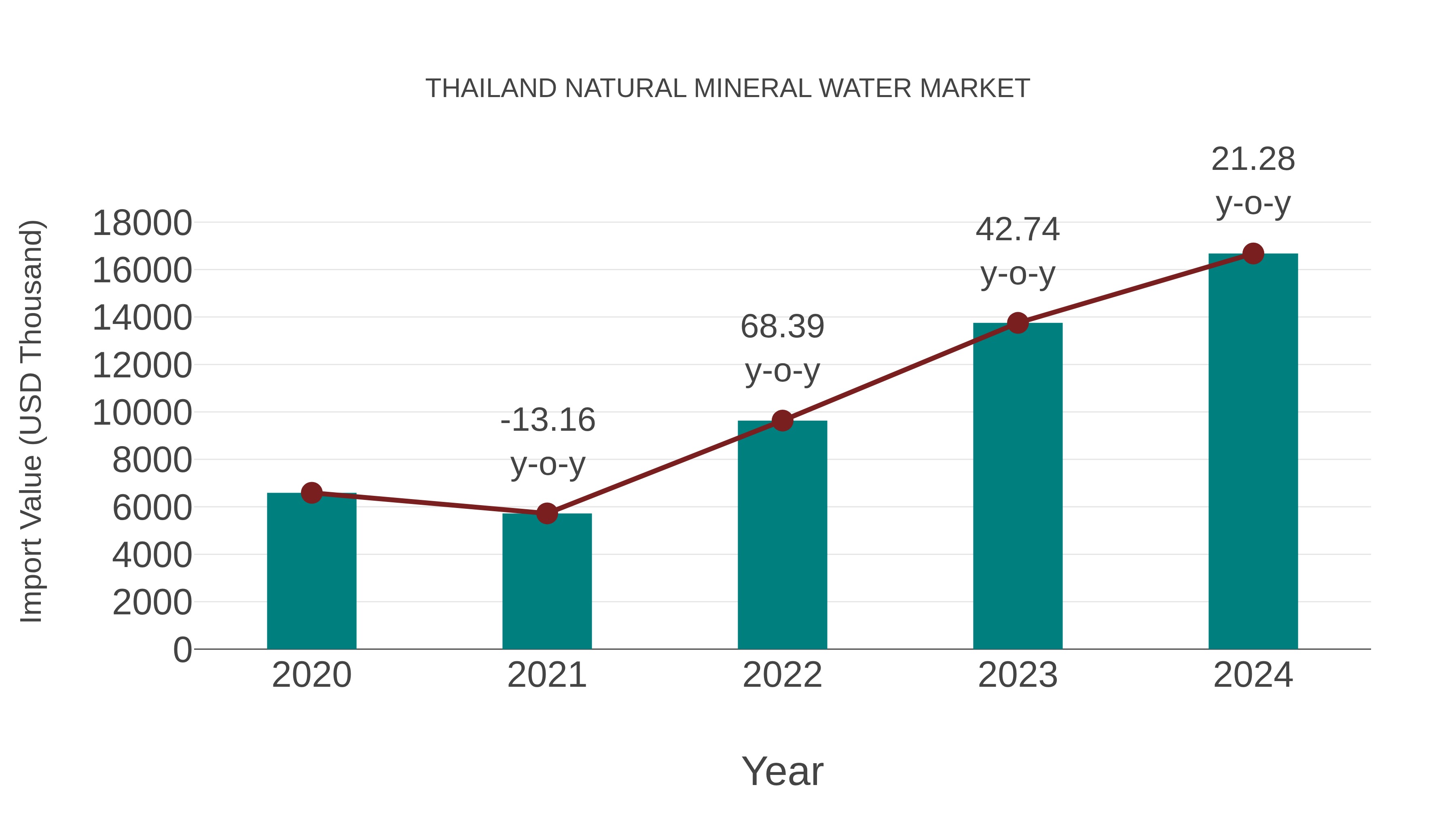 Thailand Natural Mineral Water Market: Import Trend Analysis