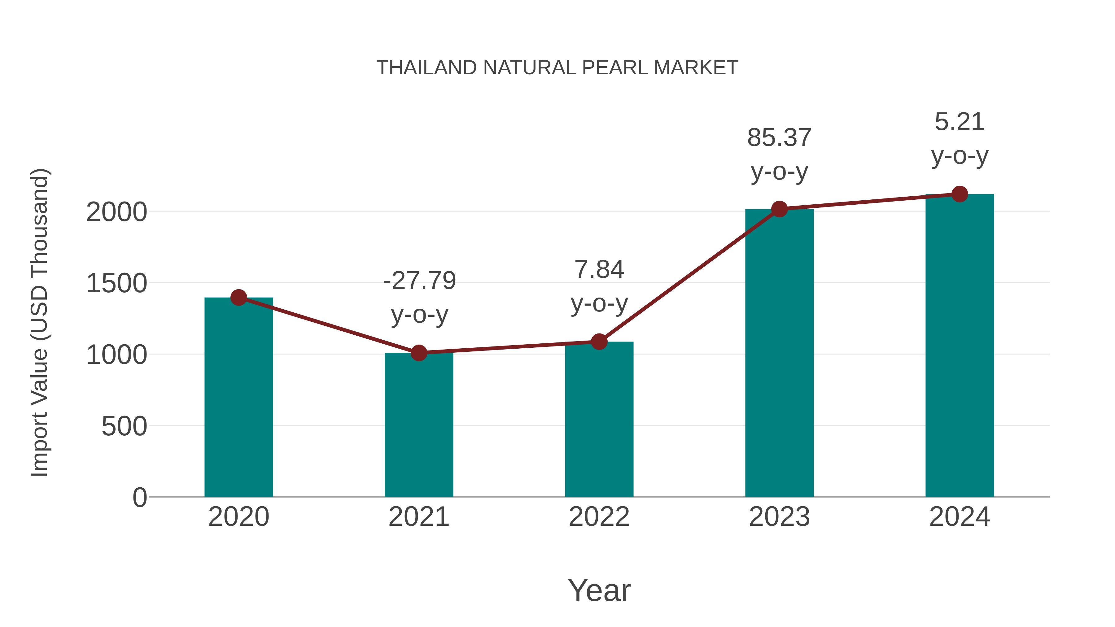  Thailand Natural Pearl Market: Import Trend Analysis