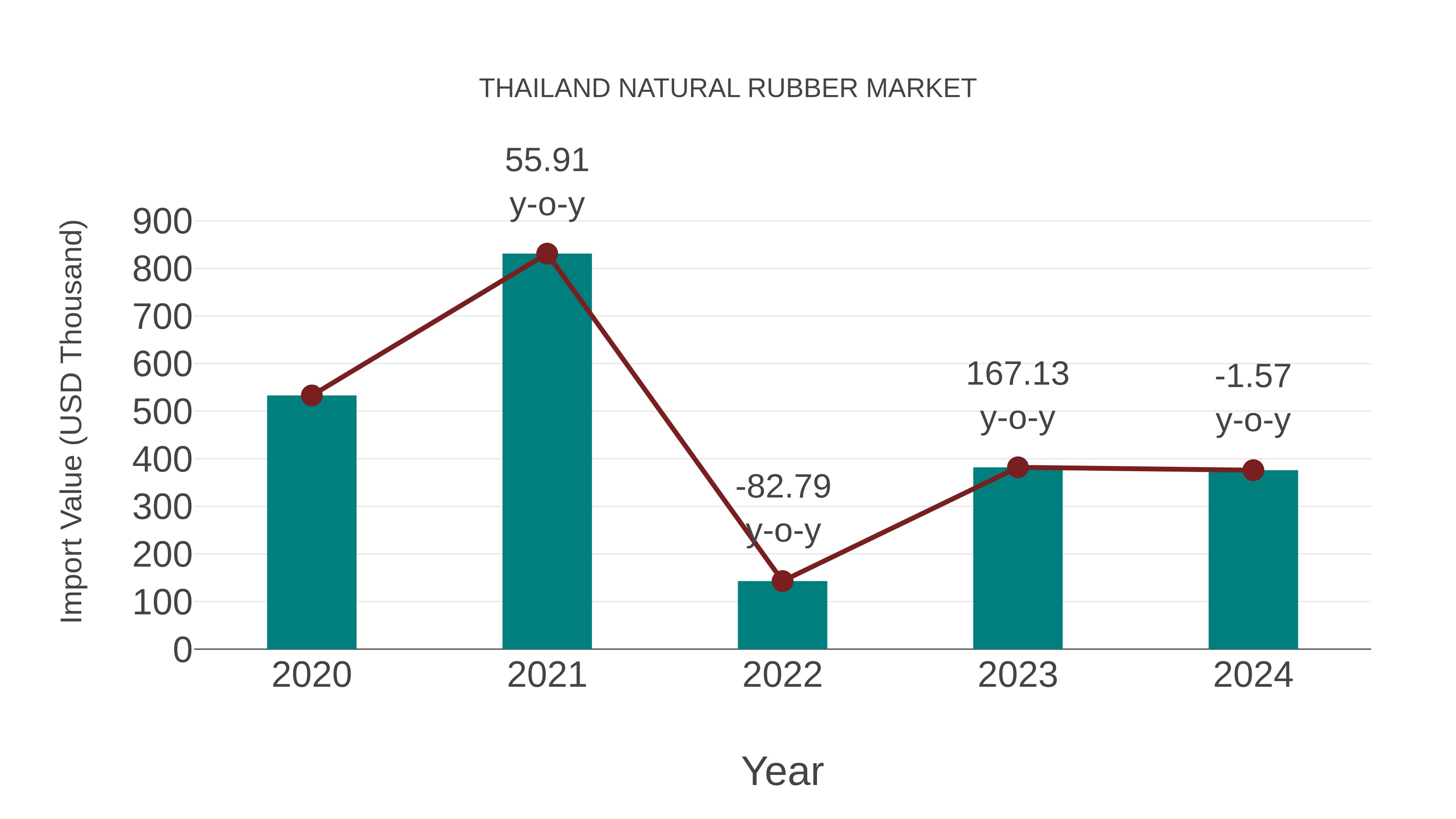  Thailand Natural Rubber Market: Import Trend Analysis