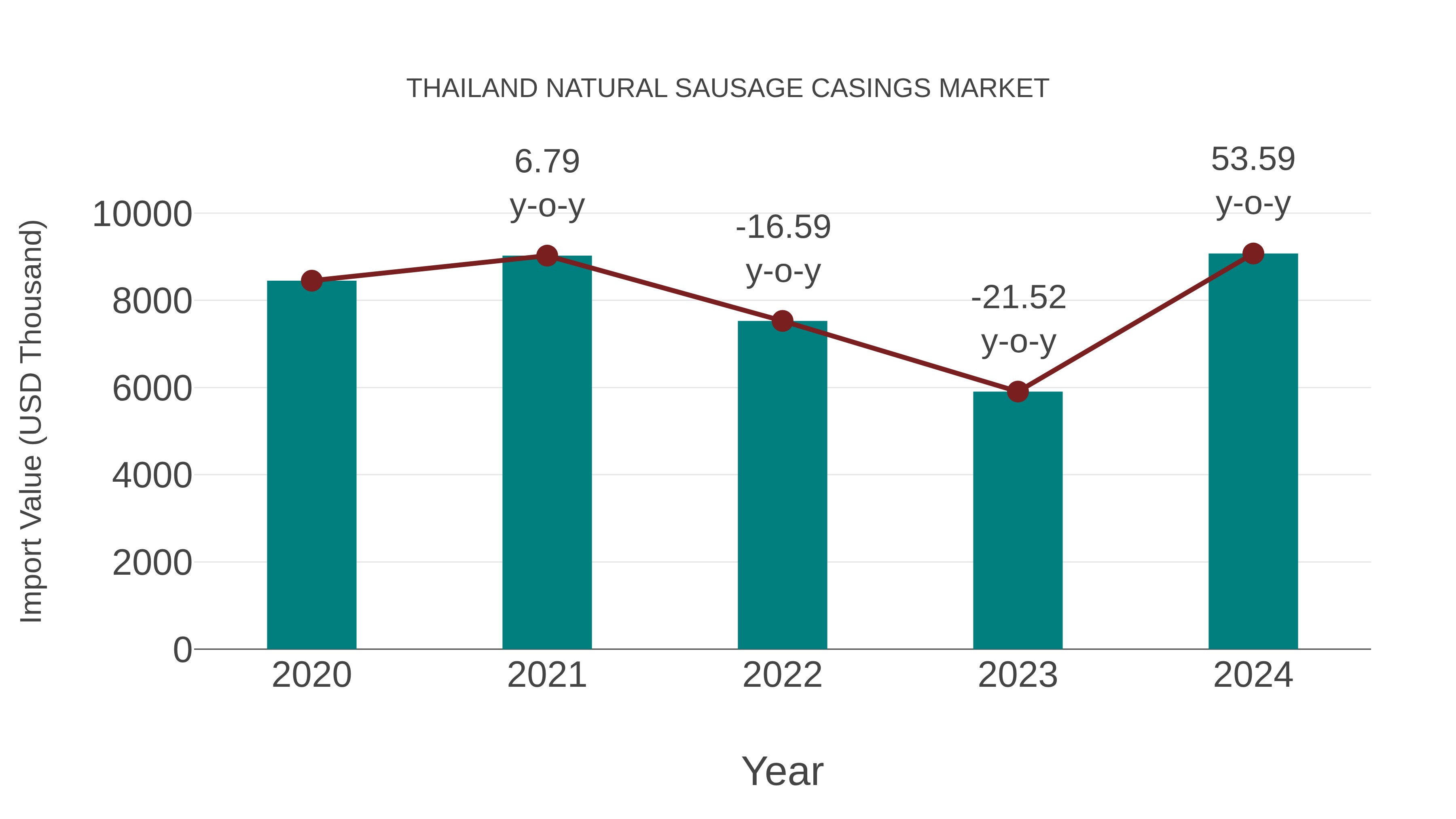 Thailand Natural Sausage Casings Market: Import Trend Analysis