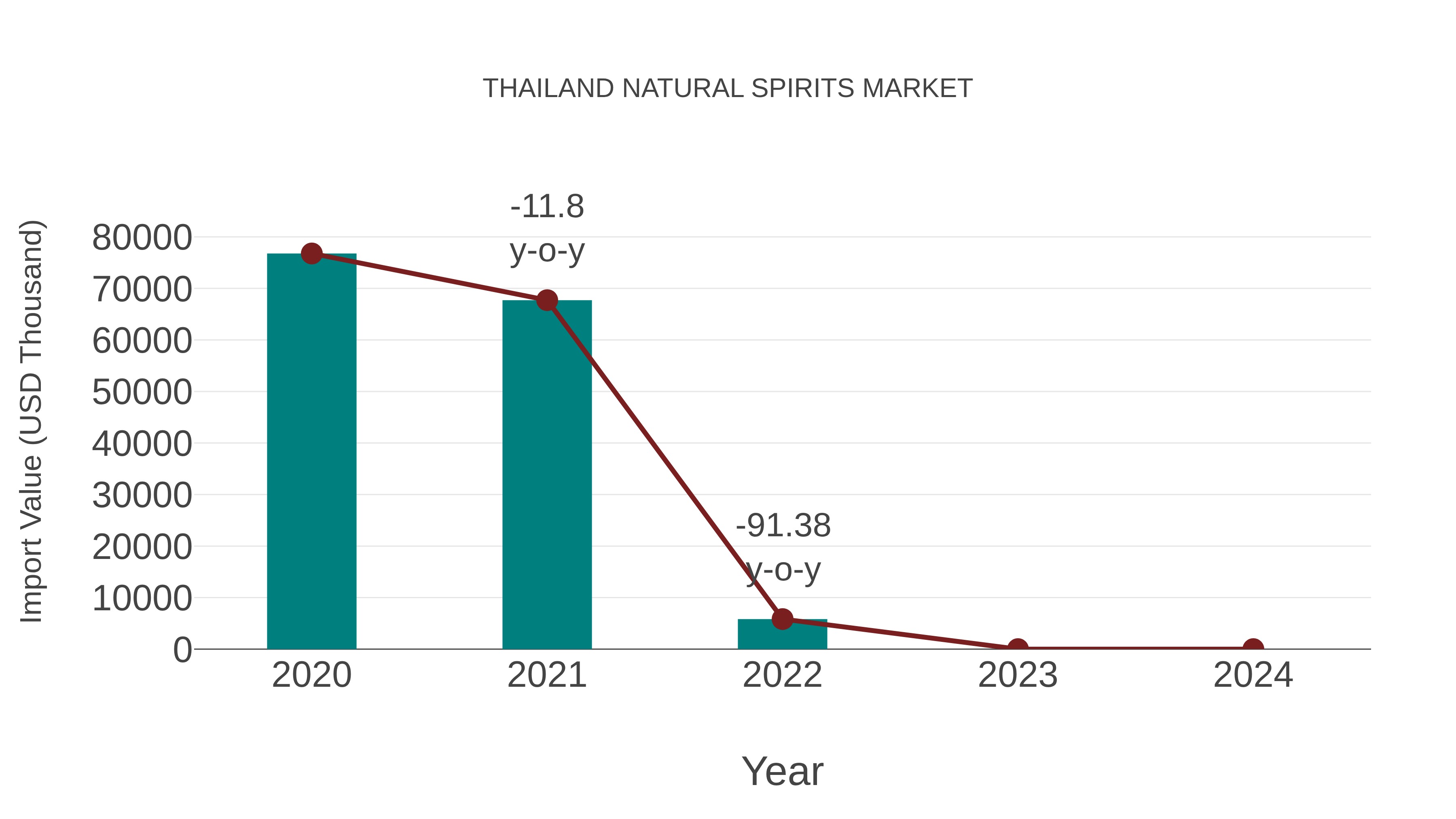  Thailand Natural Spirits Market: Import Trend Analysis