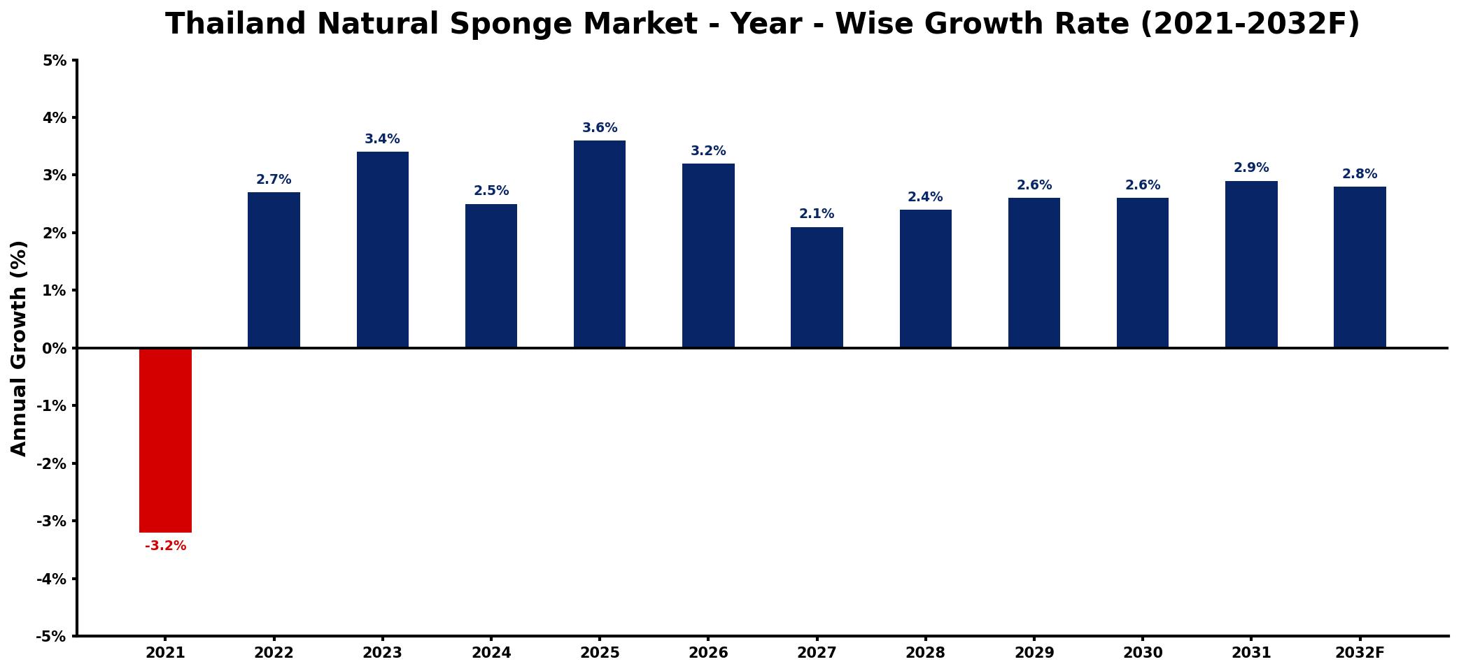 Thailand Natural Sponge Market Year-wise Growth Rate and Key Drivers