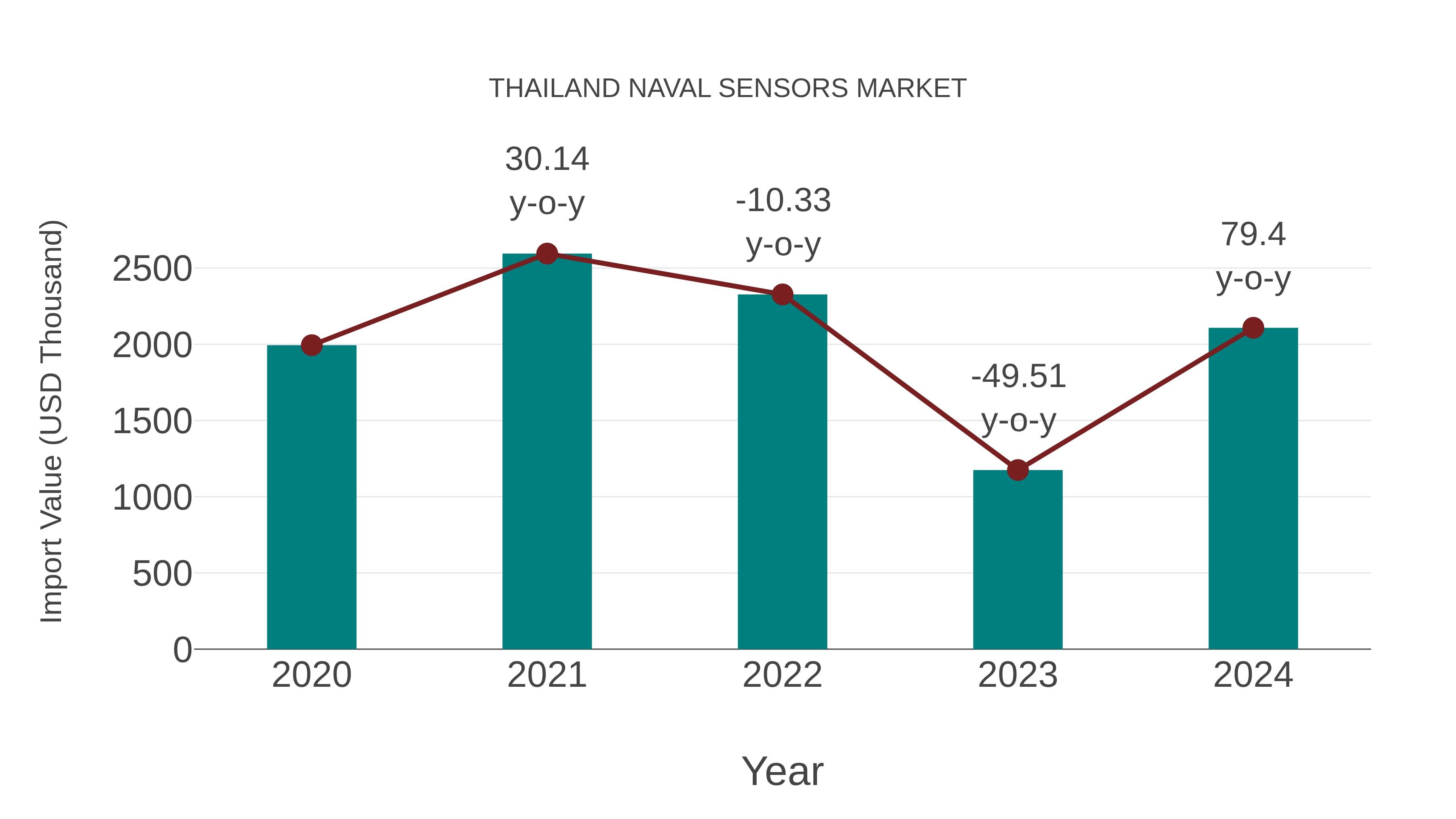  Thailand Naval Sensors Market: Import Trend Analysis