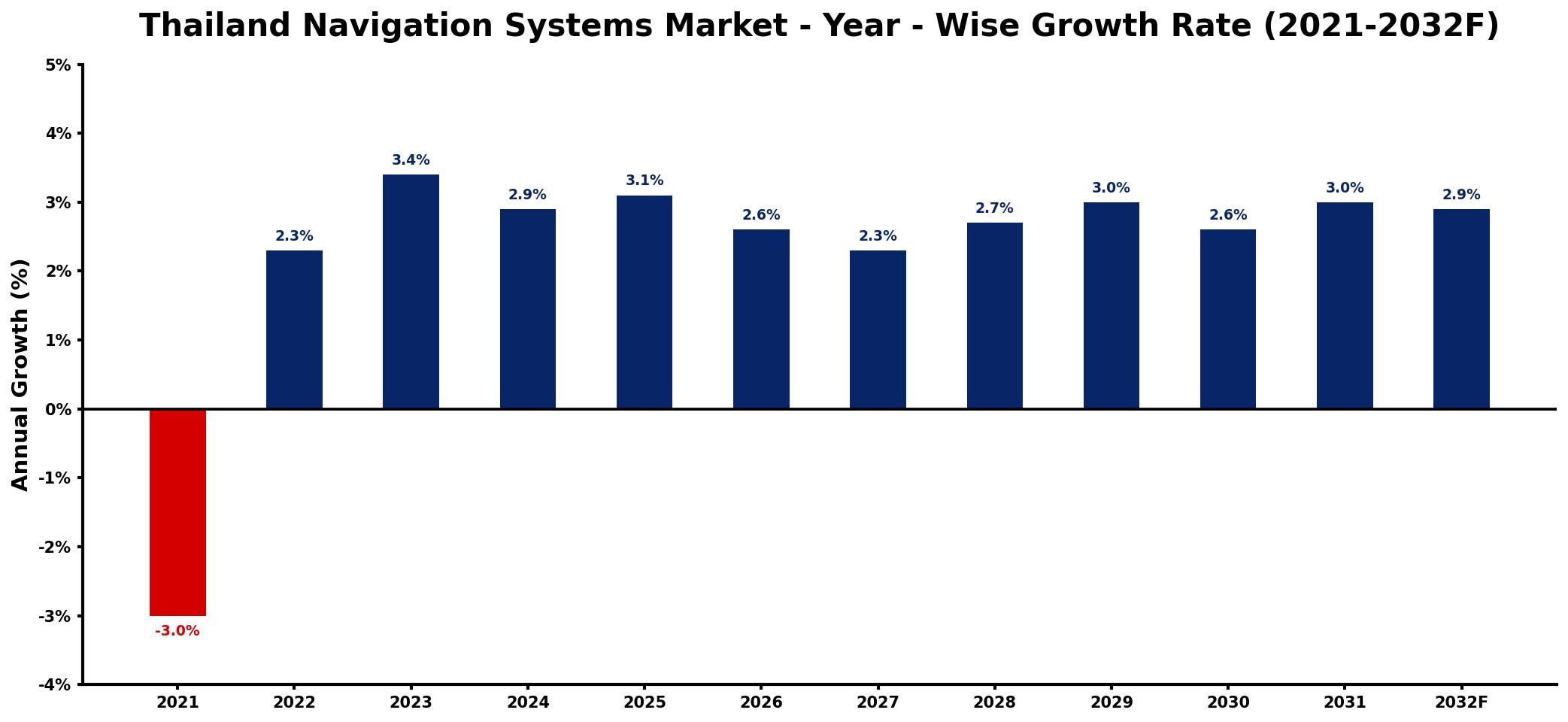 Thailand Navigation Systems Market Year-wise Growth Rate and Key Drivers