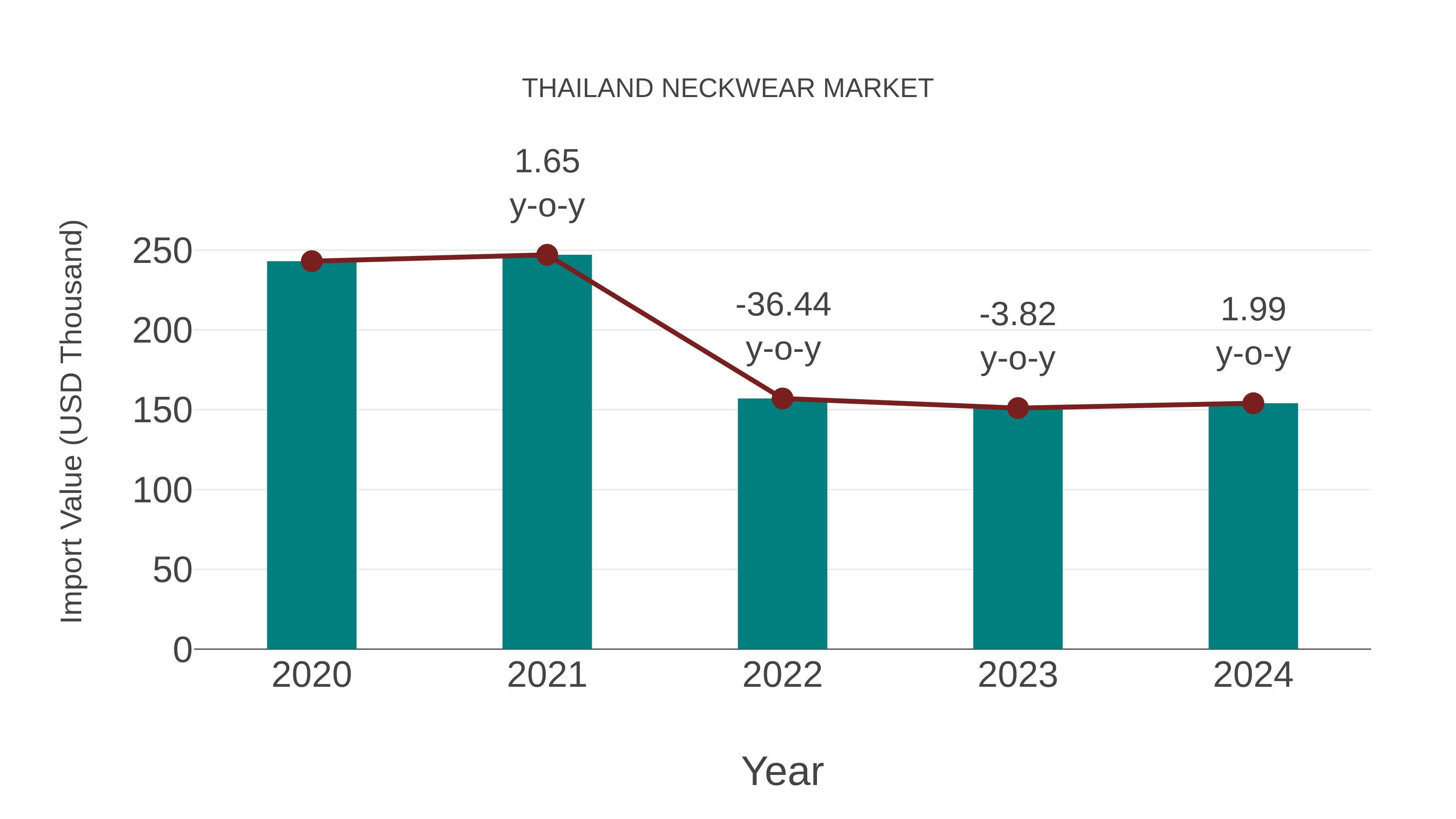  Thailand Neckwear Market: Import Trend Analysis