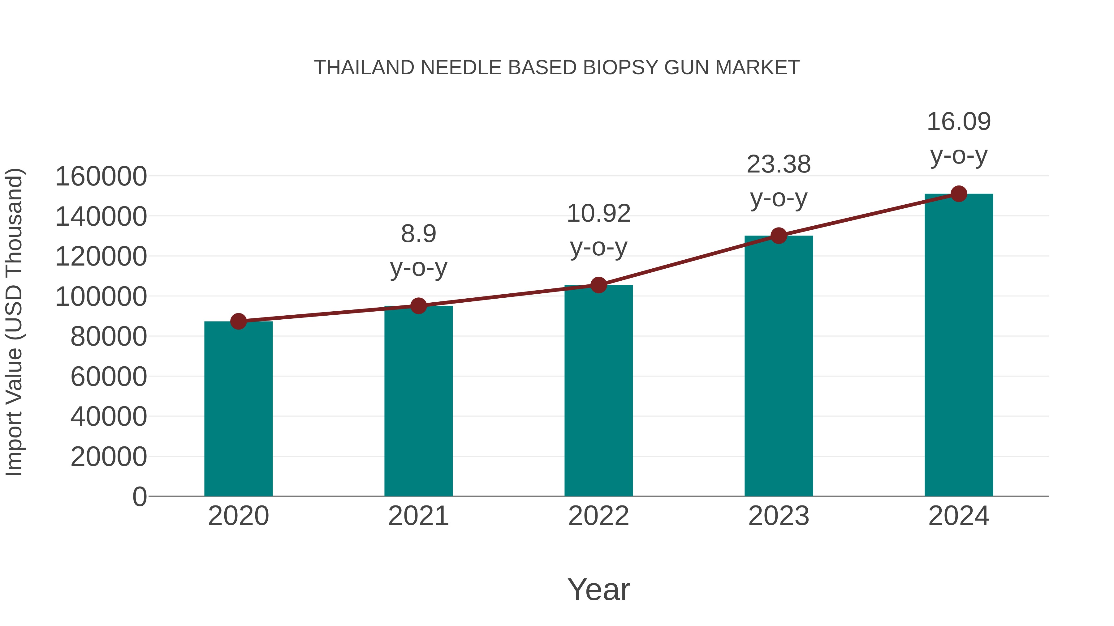  Thailand Needle Based Biopsy Gun Market: Import Trend Analysis