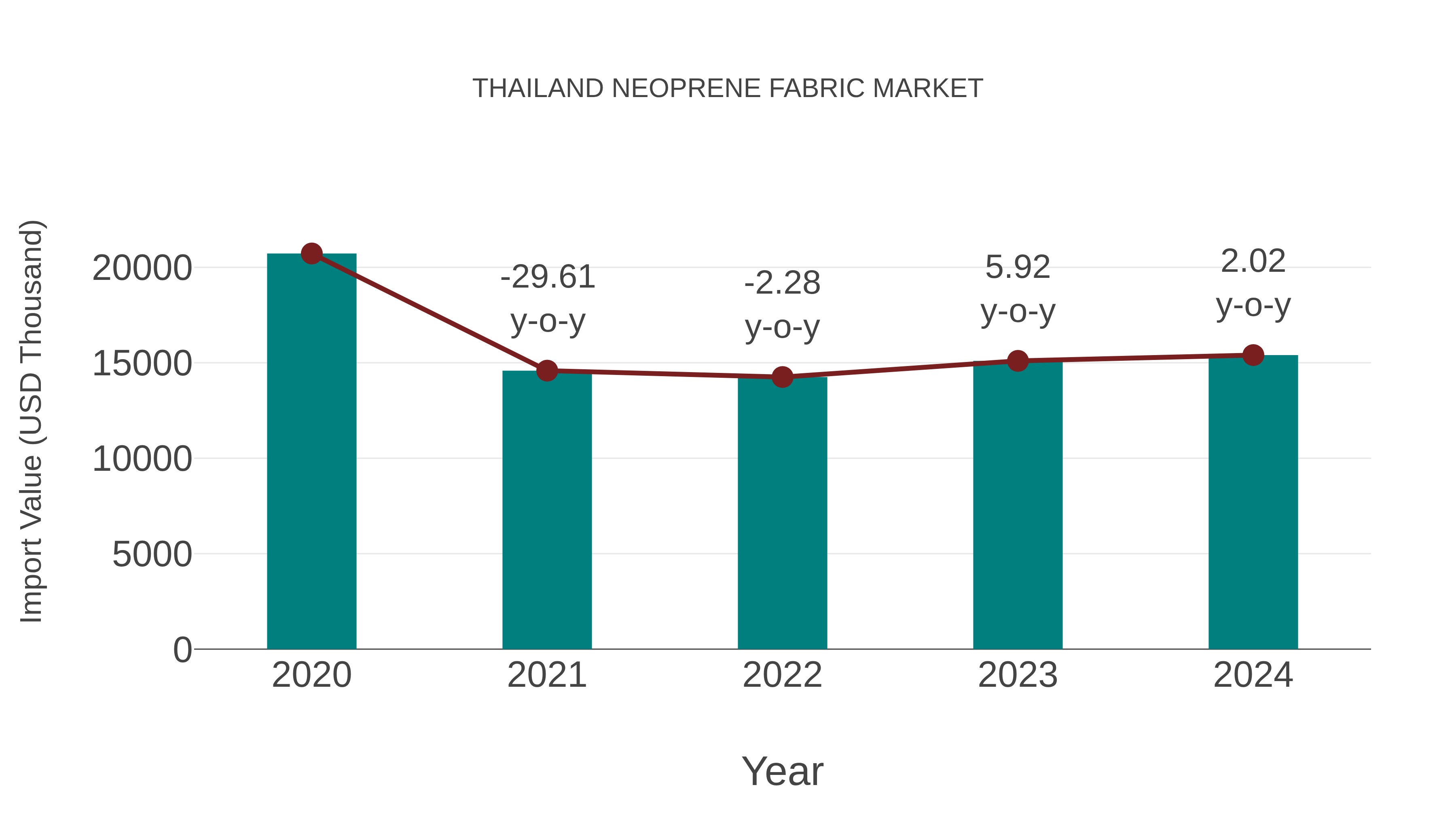  Thailand Neoprene Fabric Market: Import Trend Analysis