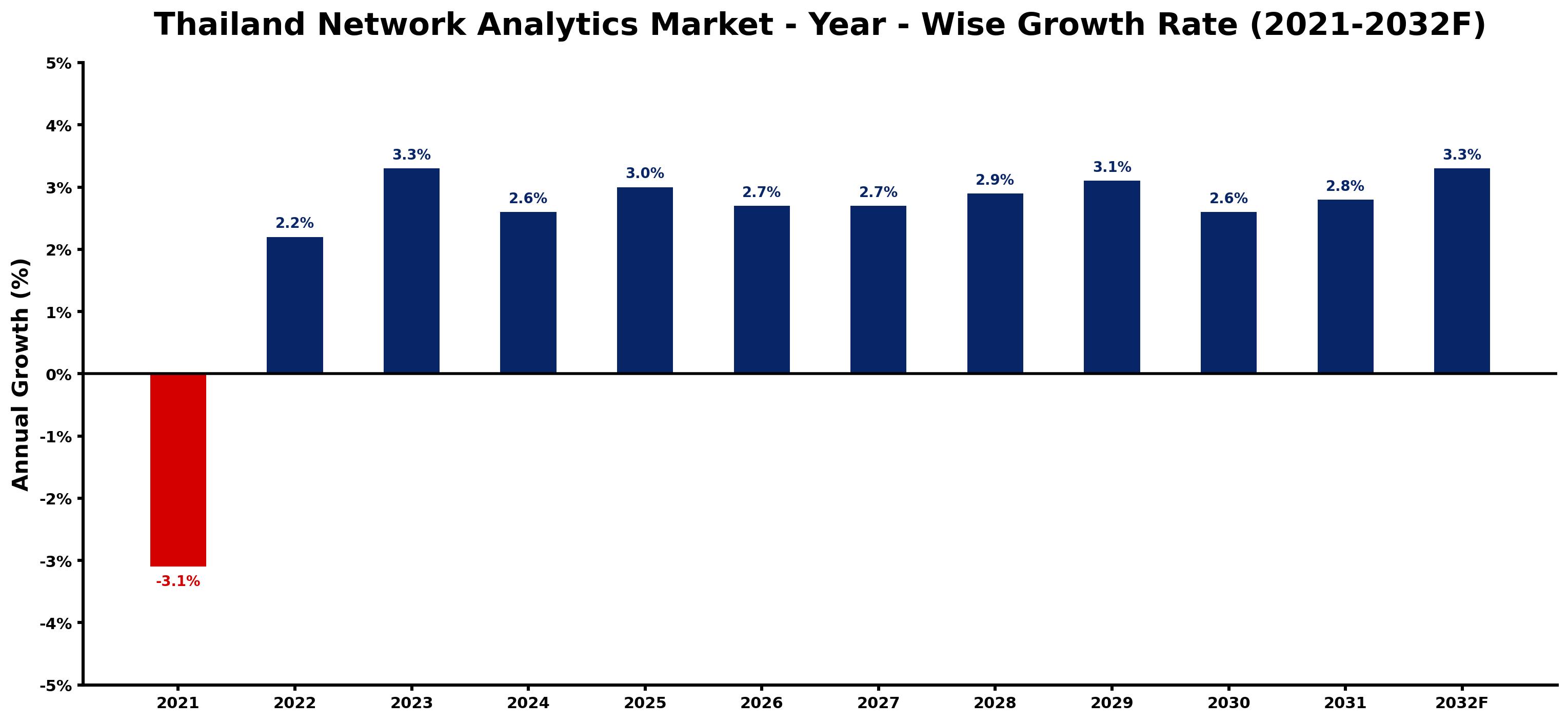 Thailand Network Analytics Market Year-wise Growth Rate and Key Drivers