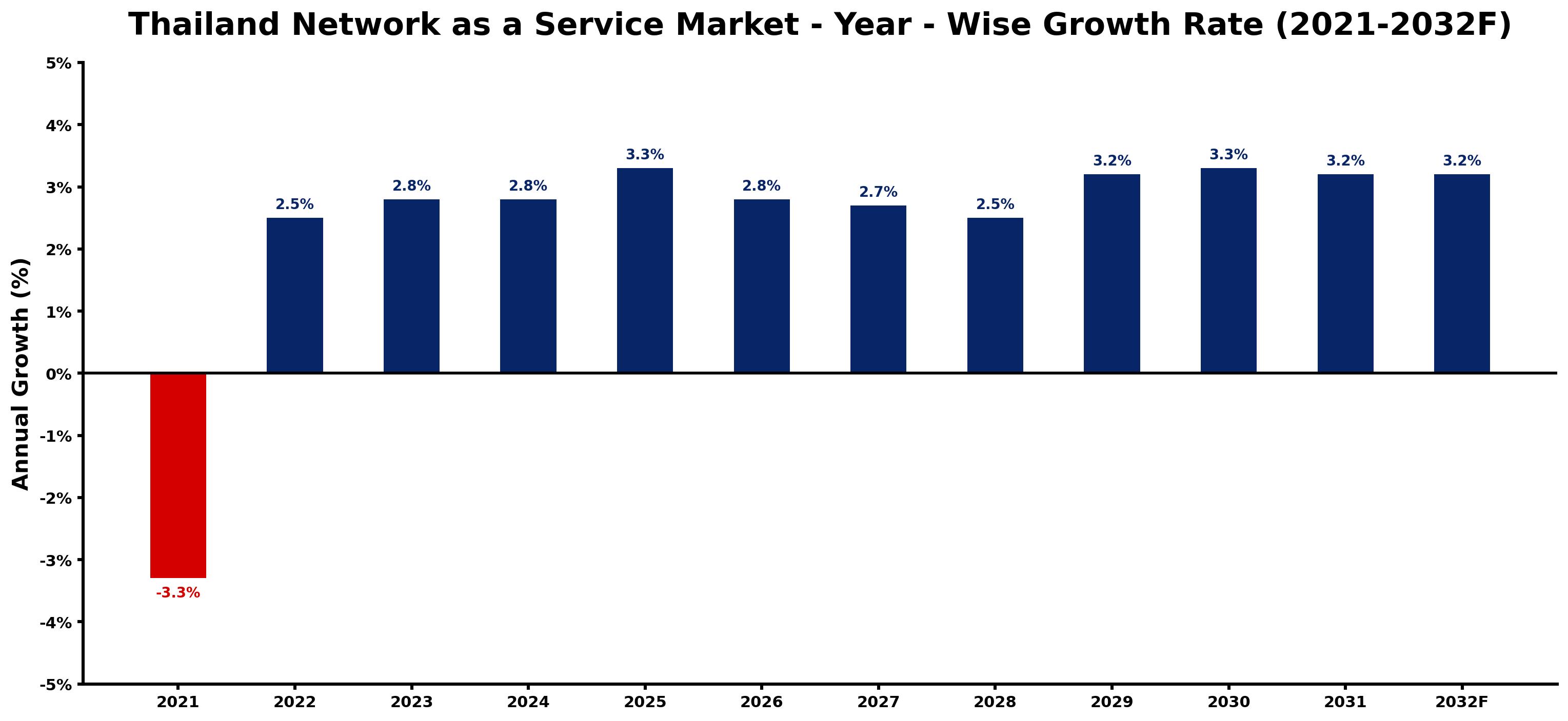 Thailand Network as a Service Market Year-wise Growth Rate and Key Drivers