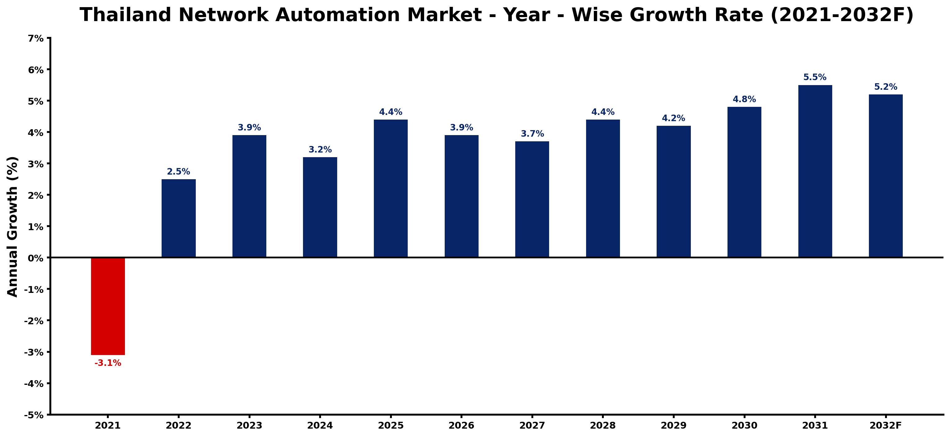 Thailand Network Automation Market Year-wise Growth Rate and Key Drivers