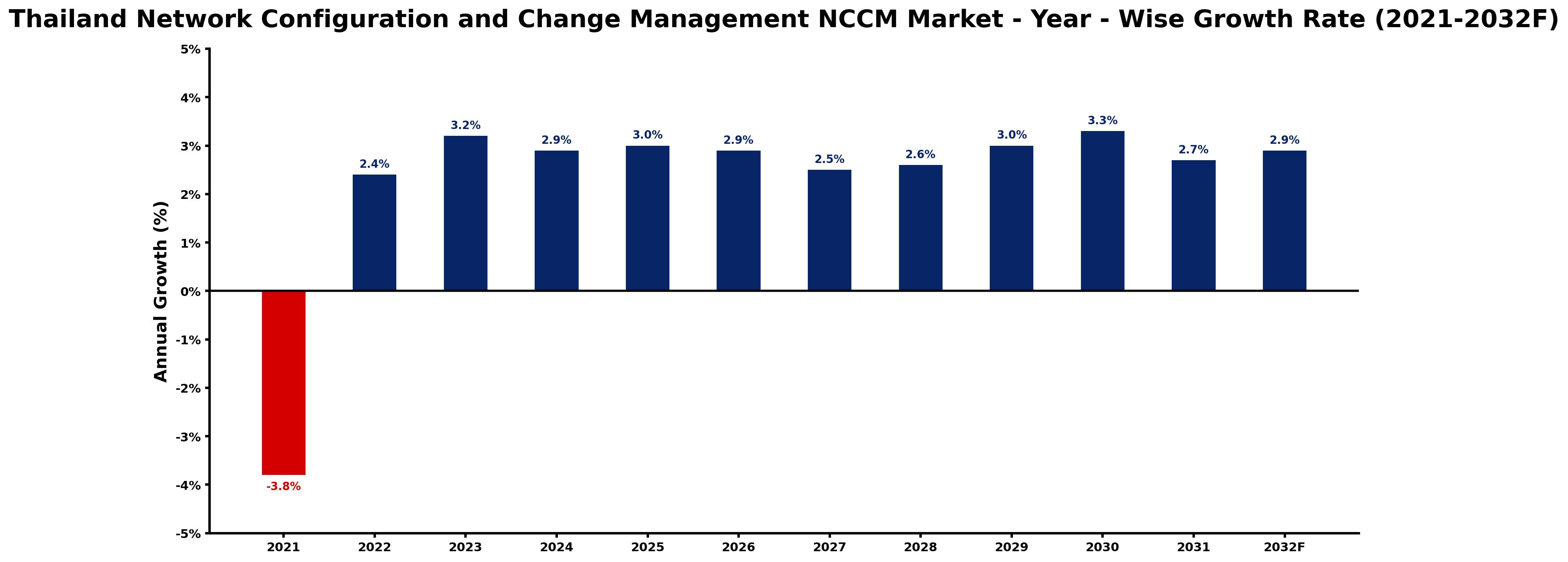 Thailand Network Configuration and Change Management NCCM Market Year-wise Growth Rate and Key Drivers