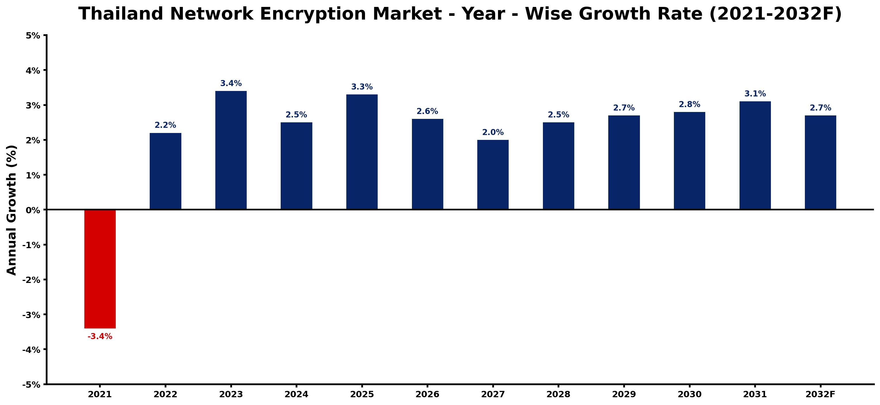 Thailand Network Encryption Market Year-wise Growth Rate and Key Drivers