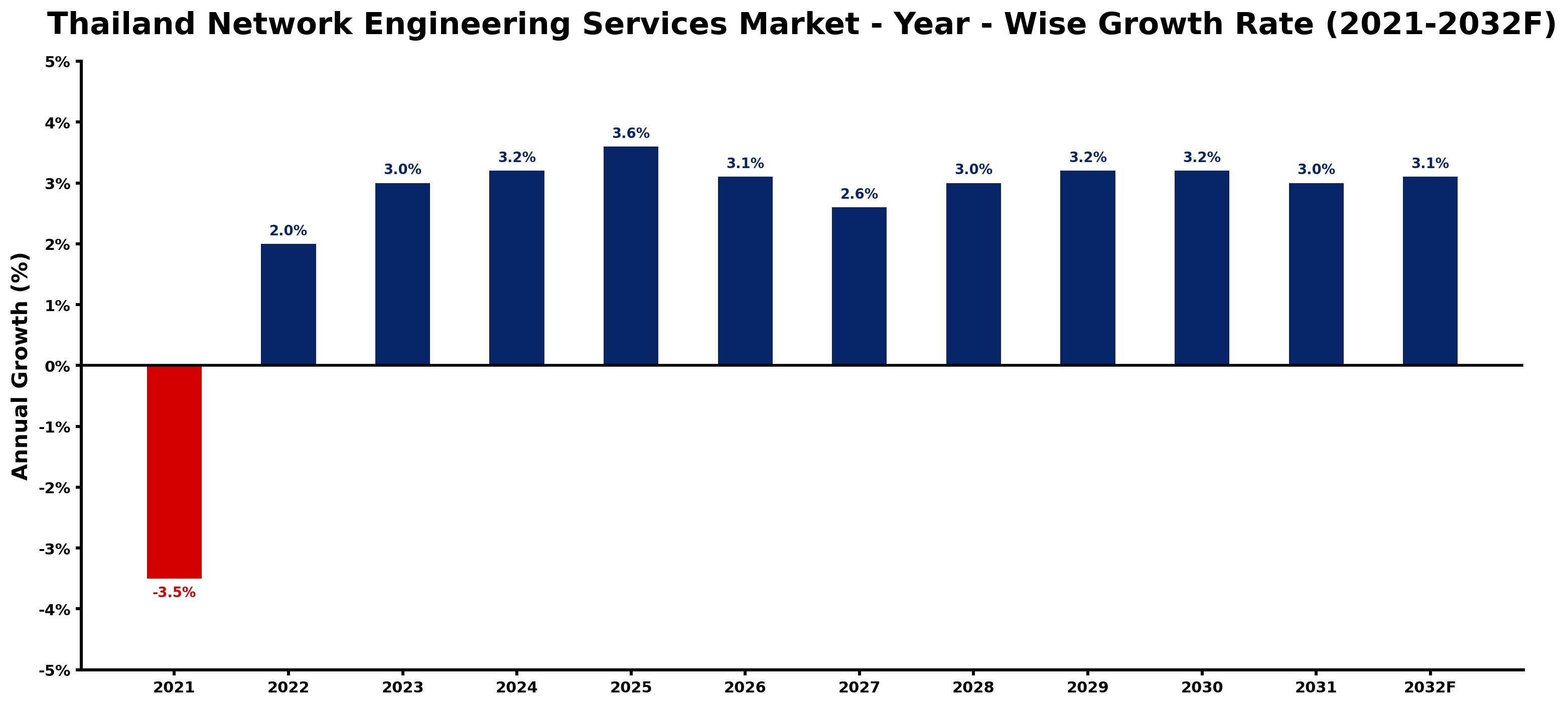 Thailand Network Engineering Services Market Year-wise Growth Rate and Key Drivers