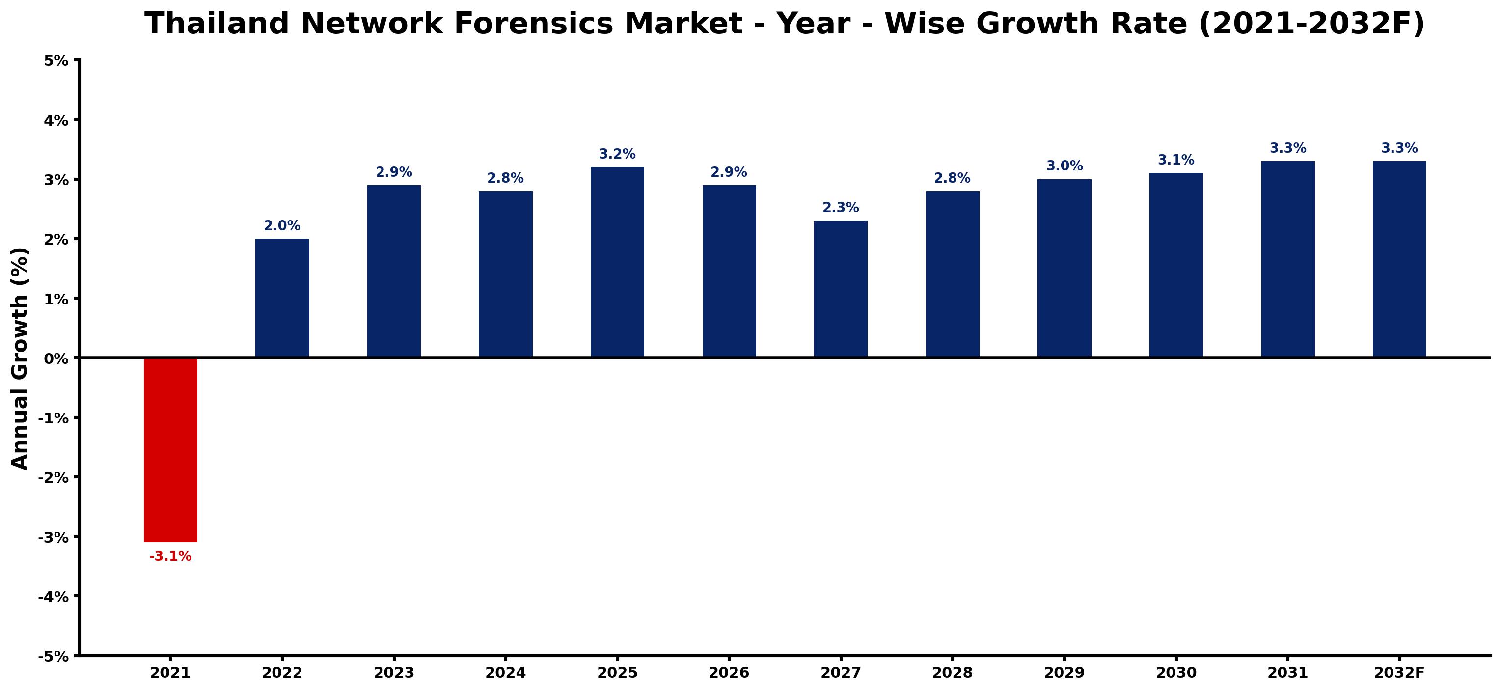 Thailand Network Forensics Market Year-wise Growth Rate and Key Drivers