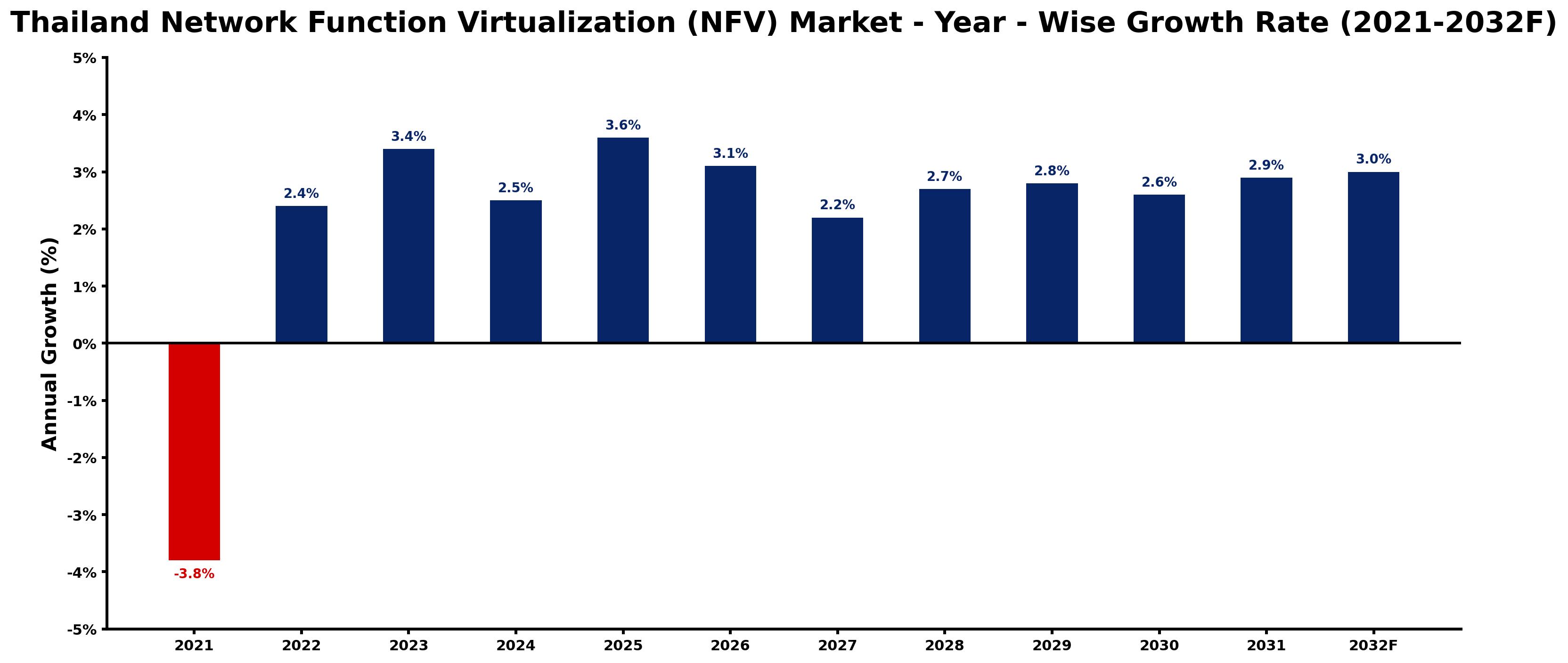 Thailand Network Function Virtualization (NFV) Market Year-wise Growth Rate and Key Drivers