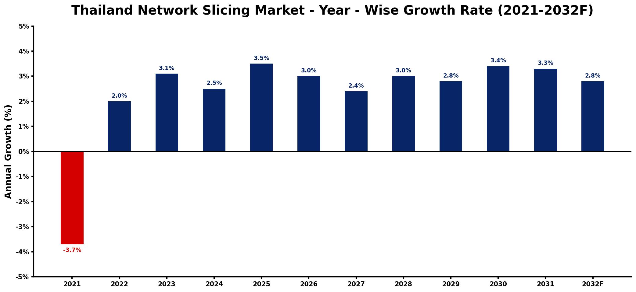 Thailand Network Slicing Market Year-wise Growth Rate and Key Drivers