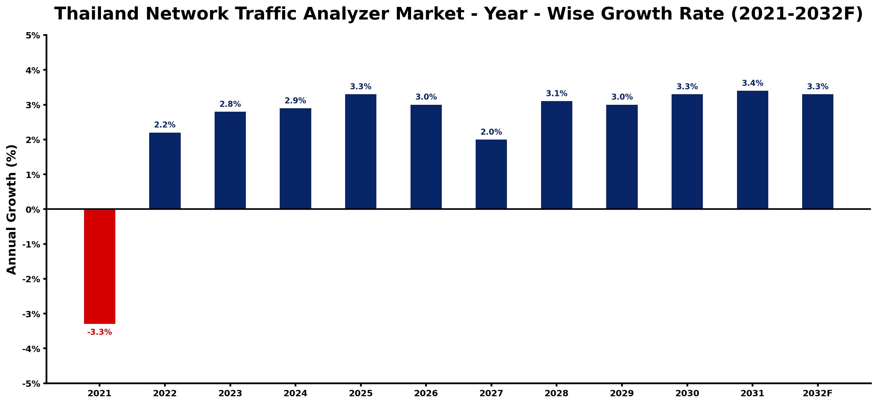 Thailand Network Traffic Analyzer Market Year-wise Growth Rate and Key Drivers