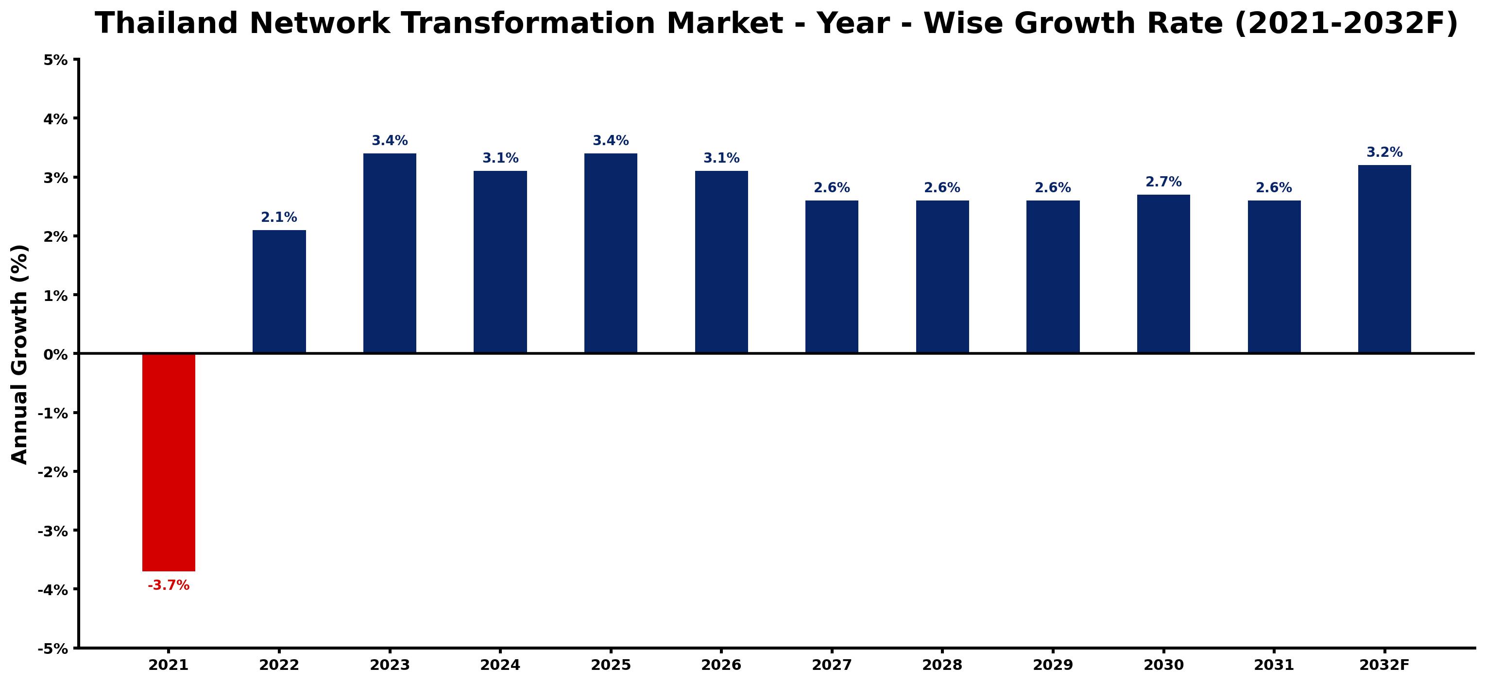 Thailand Network Transformation Market Year-wise Growth Rate and Key Drivers