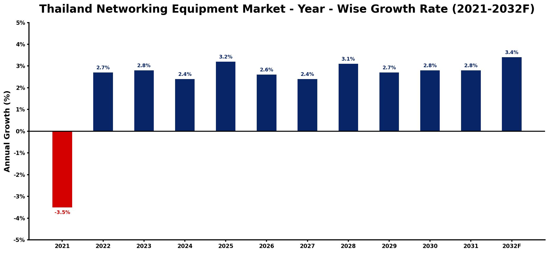 Thailand Networking Equipment Market Year-wise Growth Rate and Key Drivers