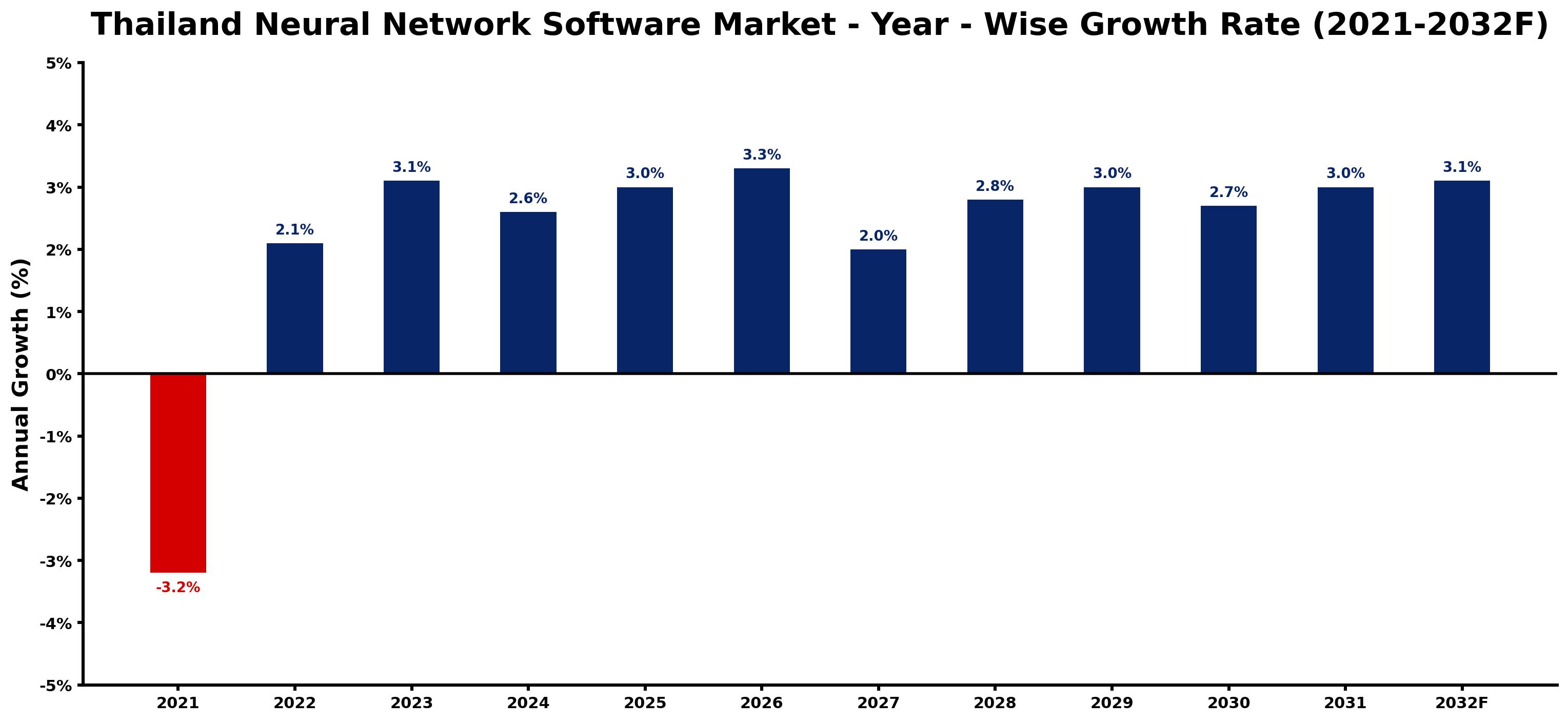 Thailand Neural Network Software Market Year-wise Growth Rate and Key Drivers