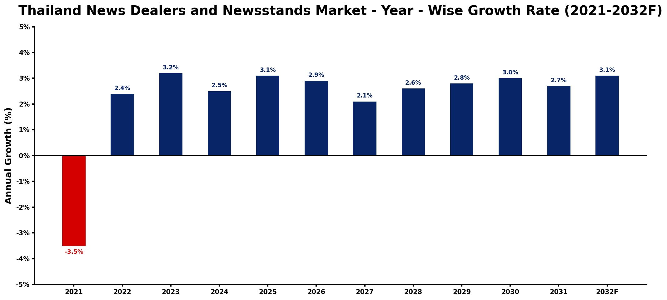 Thailand News Dealers and Newsstands Market Year-wise Growth Rate and Key Drivers