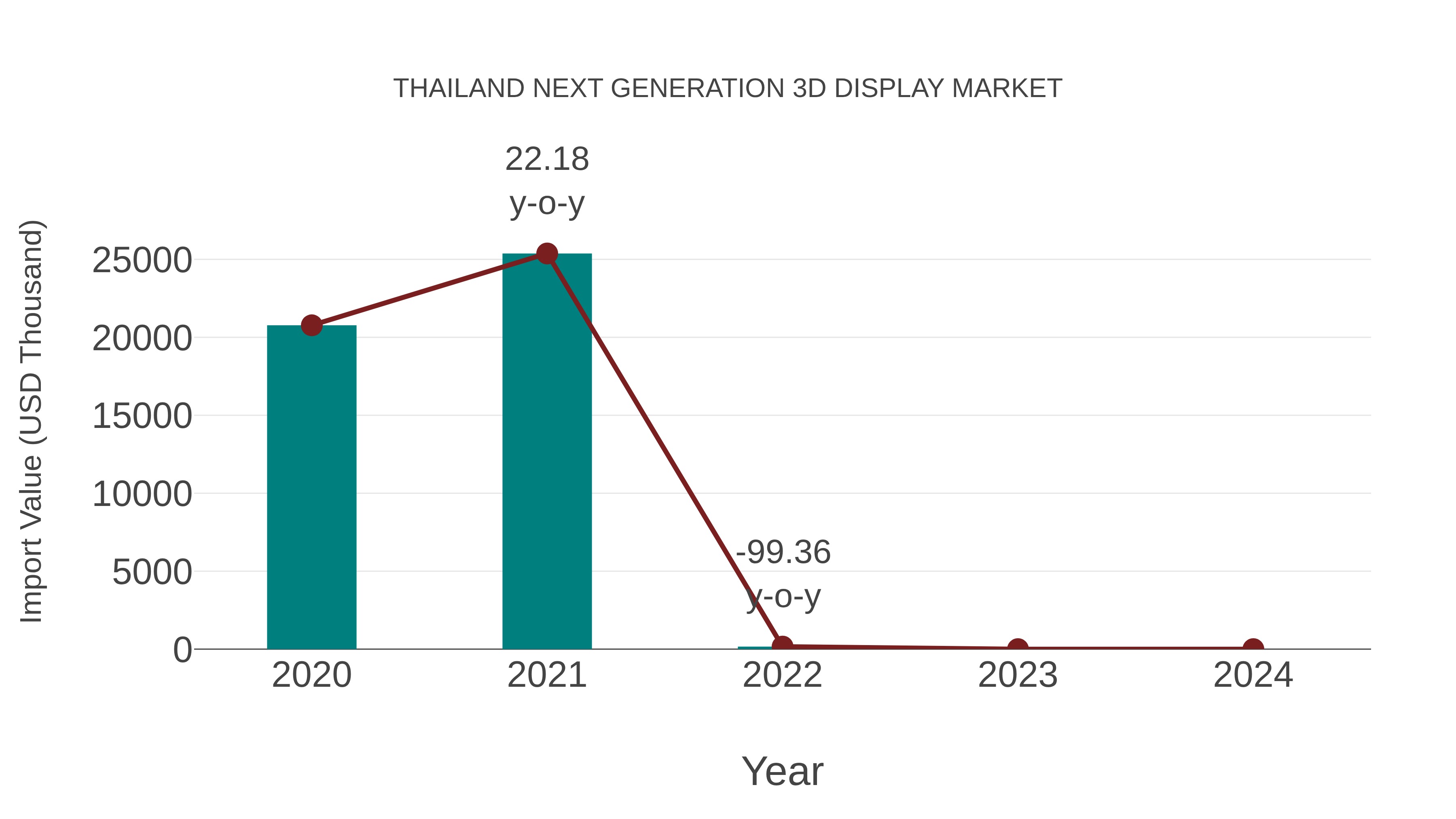  Thailand Next Generation 3d Display Market: Import Trend Analysis