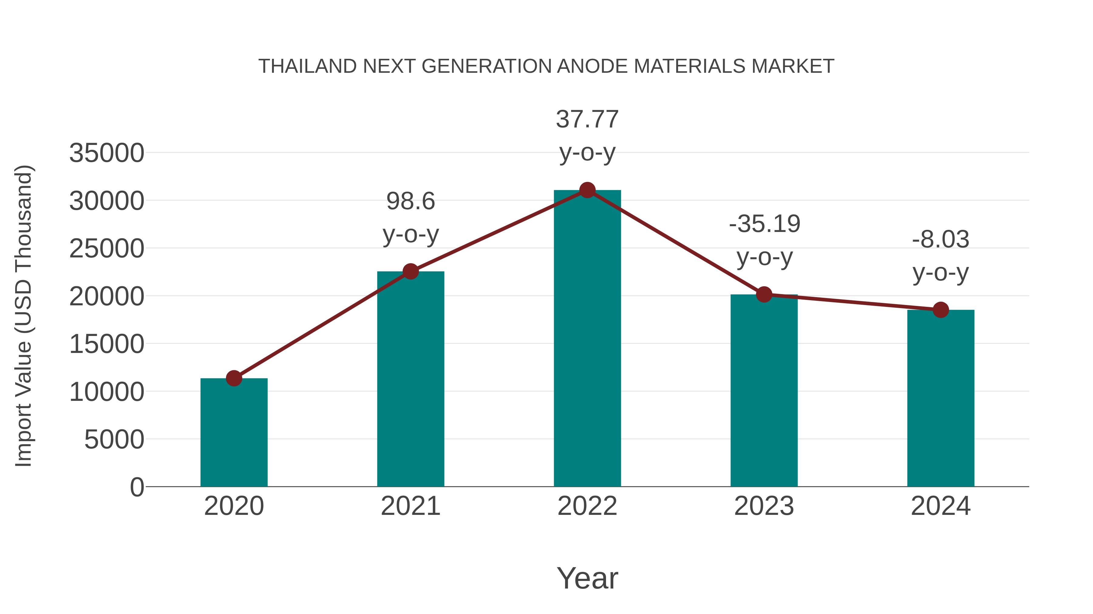Thailand Next Generation Anode Materials Market: Import Trend Analysis