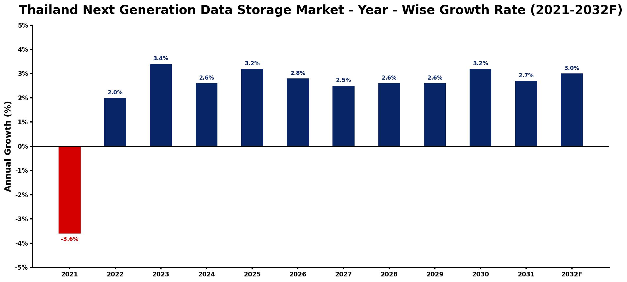 Thailand Next Generation Data Storage Market Year-wise Growth Rate and Key Drivers