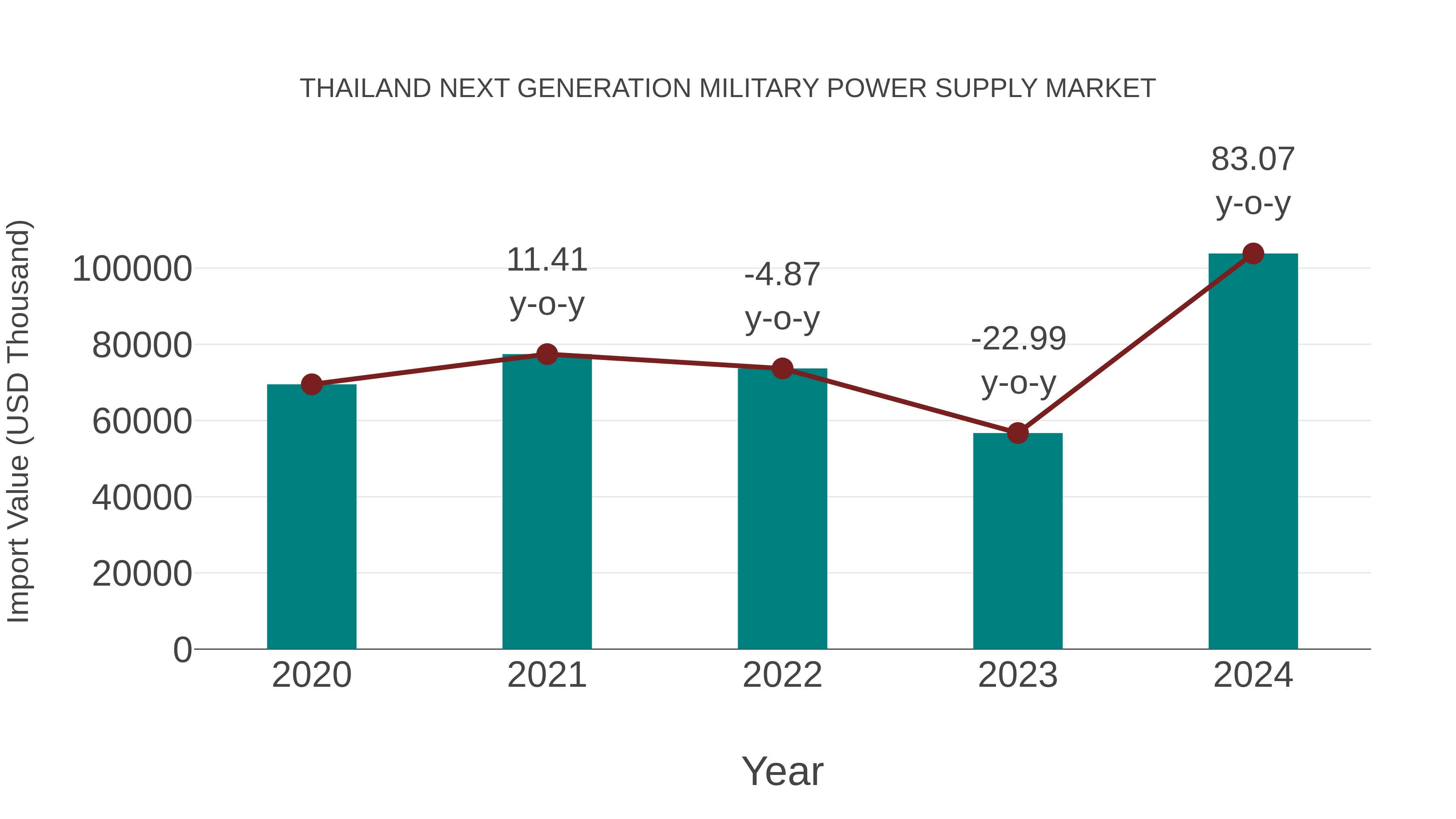 Thailand Next Generation Military Power Supply Market: Import Trend Analysis