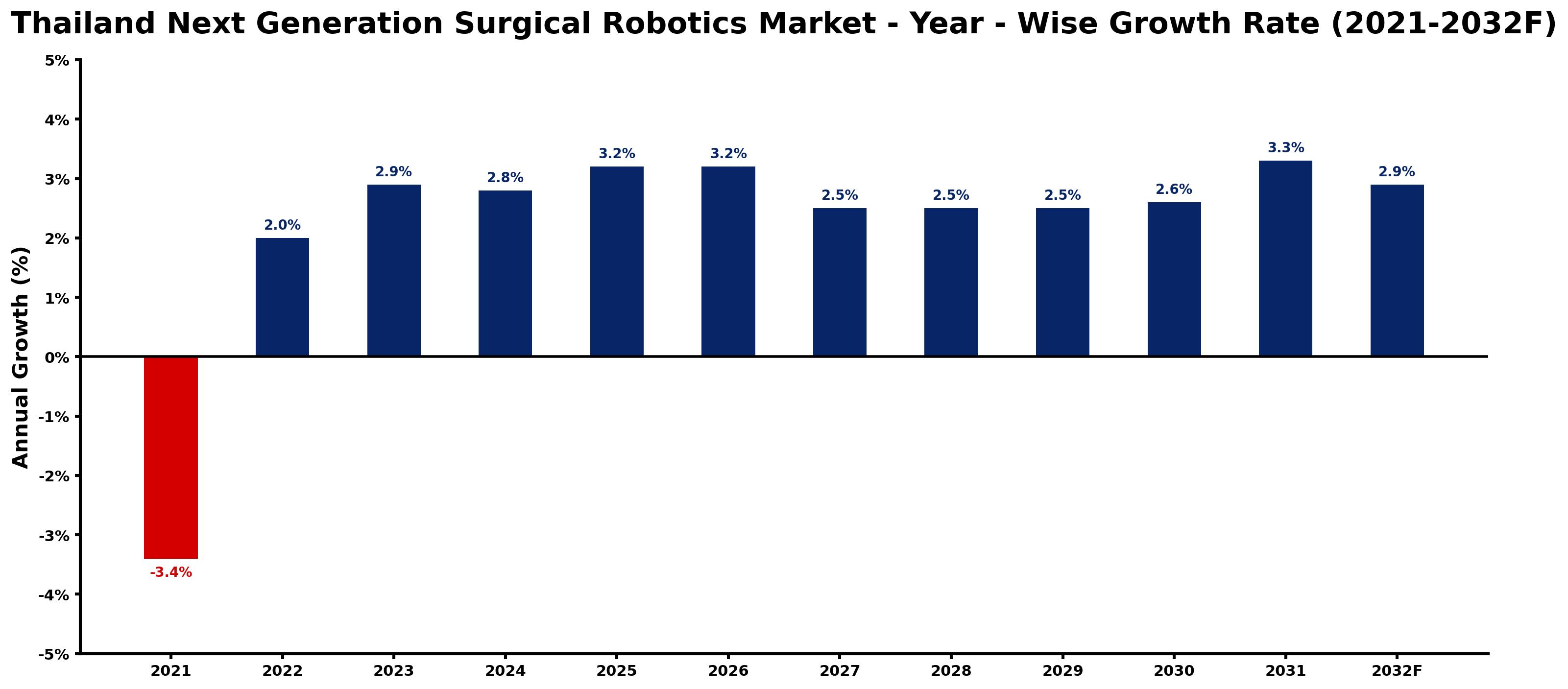 Thailand Next Generation Surgical Robotics Market Year-wise Growth Rate and Key Drivers