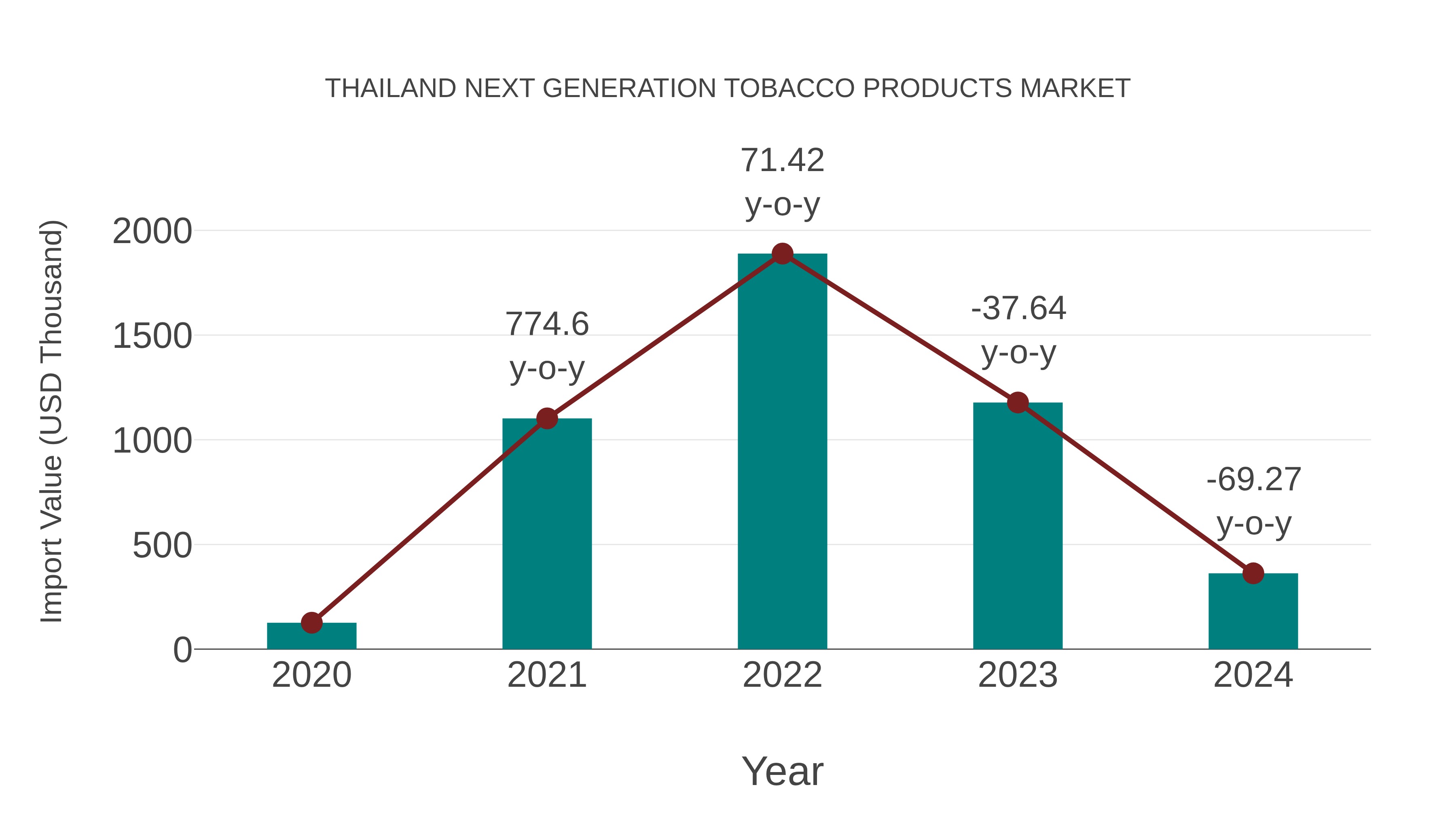  Thailand Next Generation Tobacco Products Market: Import Trend Analysis