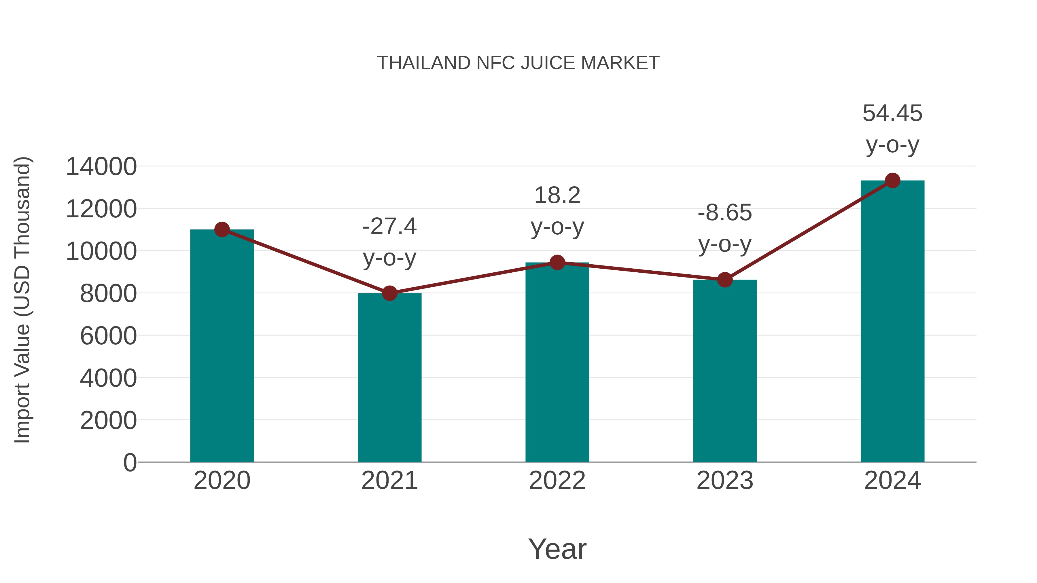  Thailand Nfc Juice Market: Import Trend Analysis