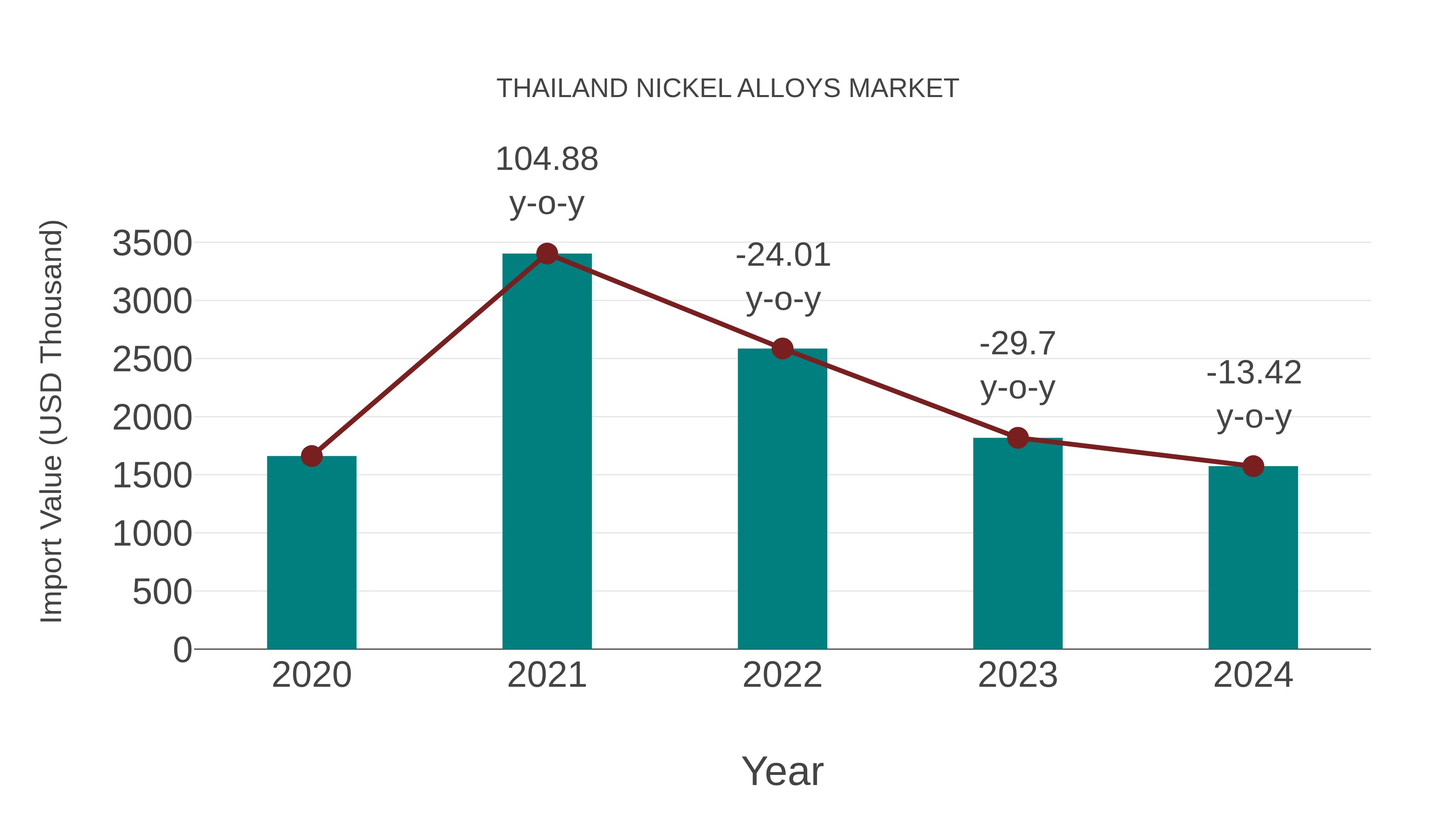 Thailand Nickel Alloys Market: Import Trend Analysis