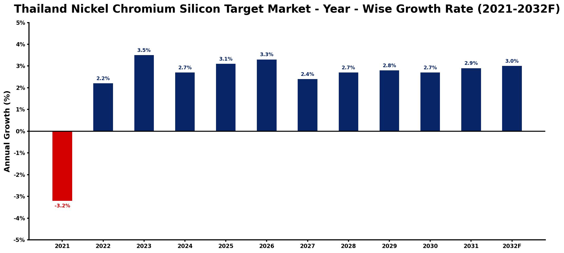 Thailand Nickel Chromium Silicon Target Market Year-wise Growth Rate and Key Drivers