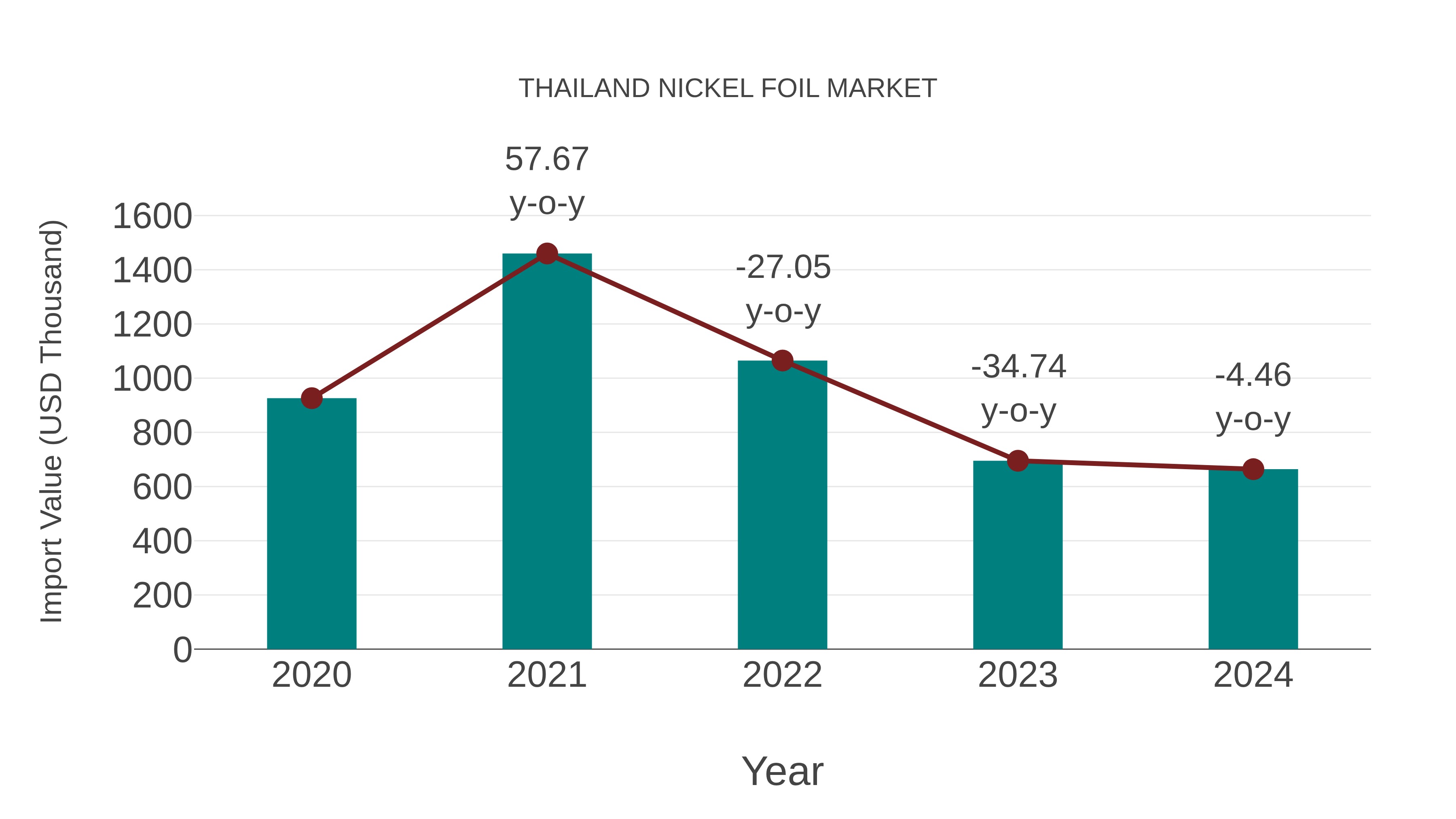  Thailand Nickel Foil Market: Import Trend Analysis