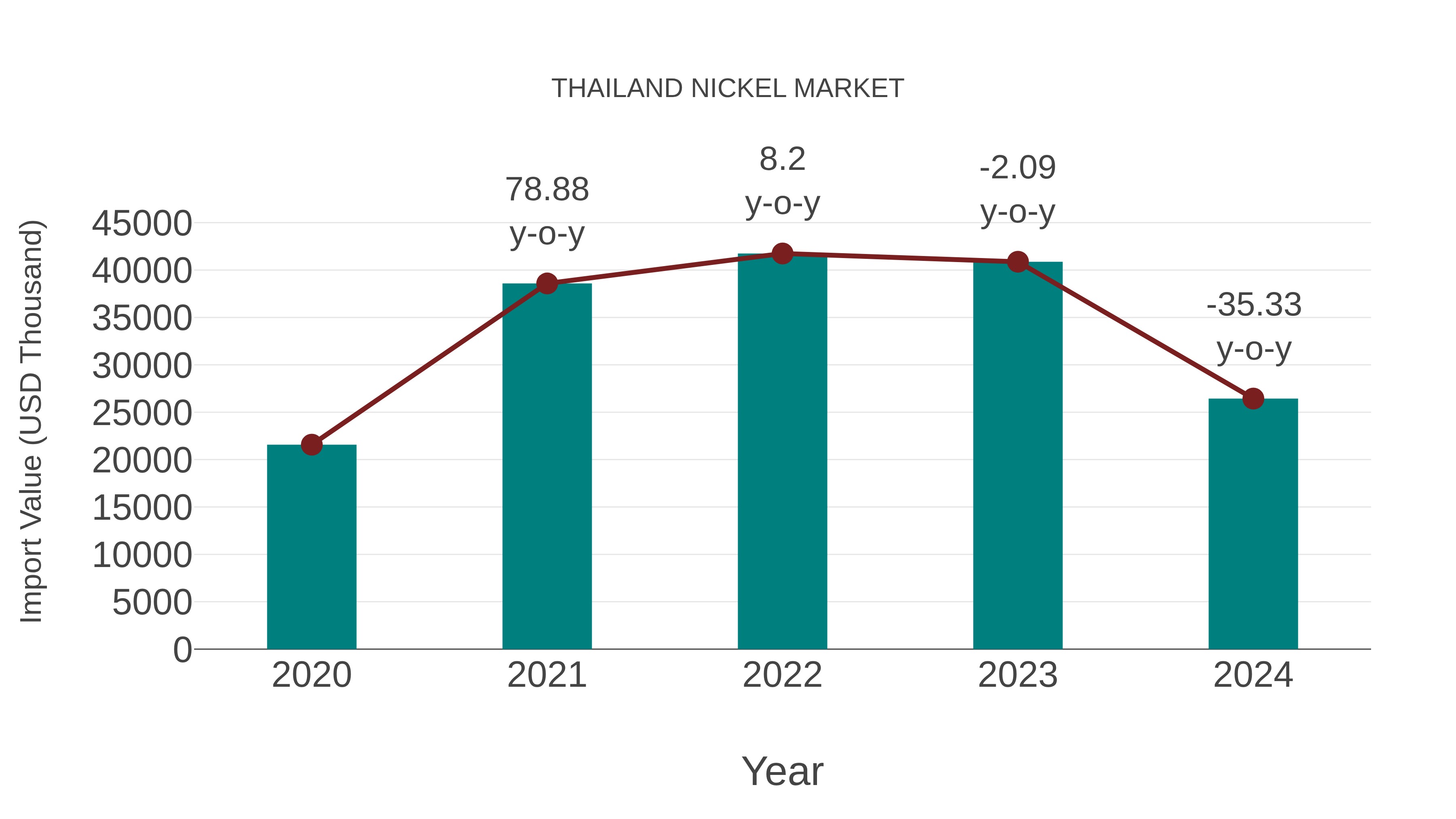  Thailand Nickel Market: Import Trend Analysis
