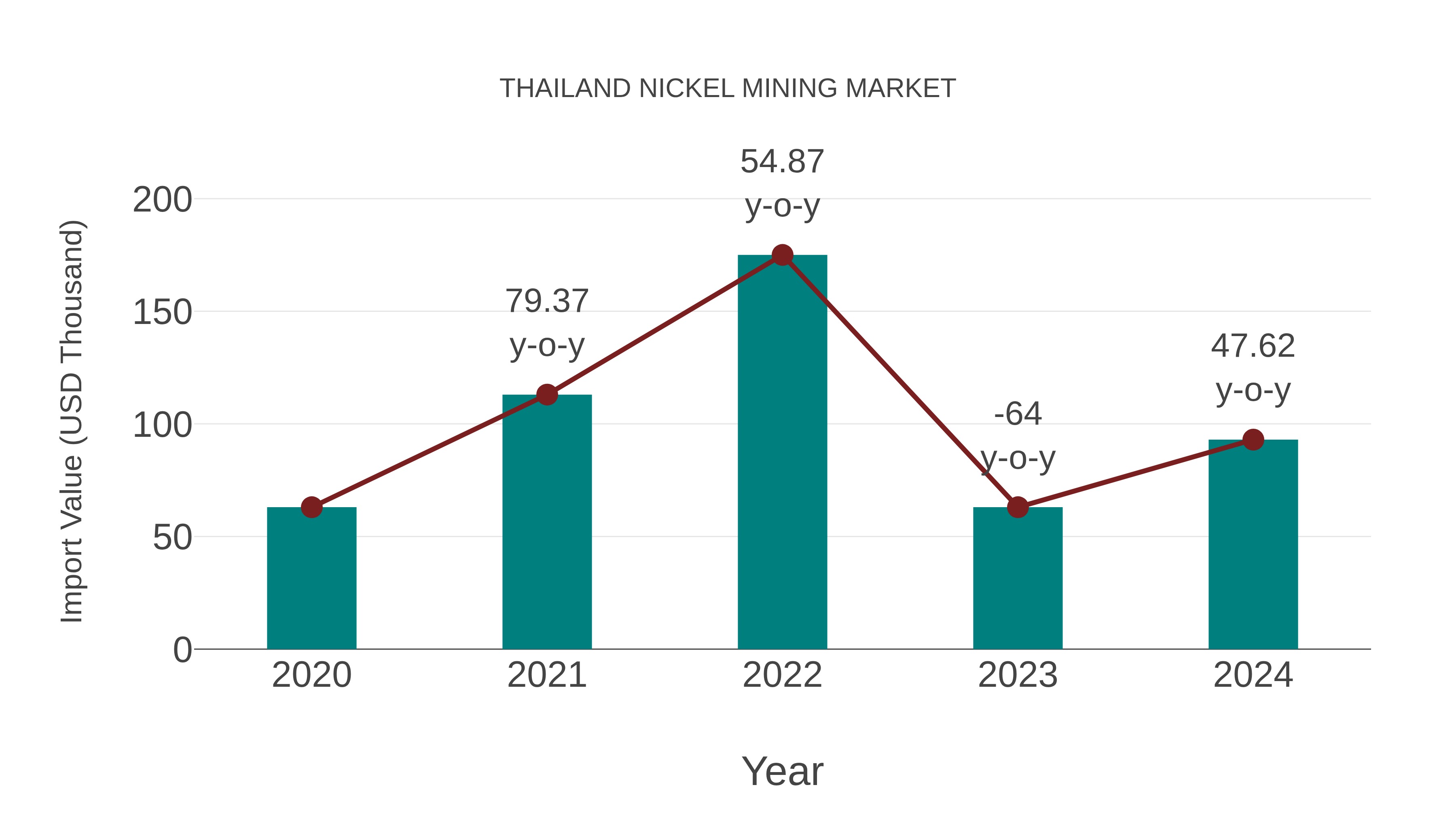  Thailand Nickel Mining Market: Import Trend Analysis