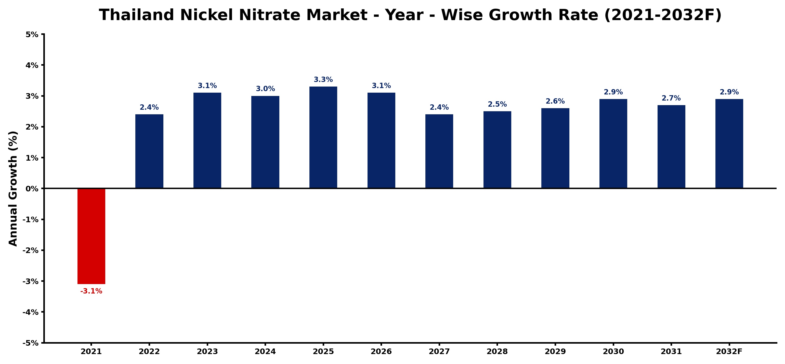 Thailand Nickel Nitrate Market Year-wise Growth Rate and Key Drivers