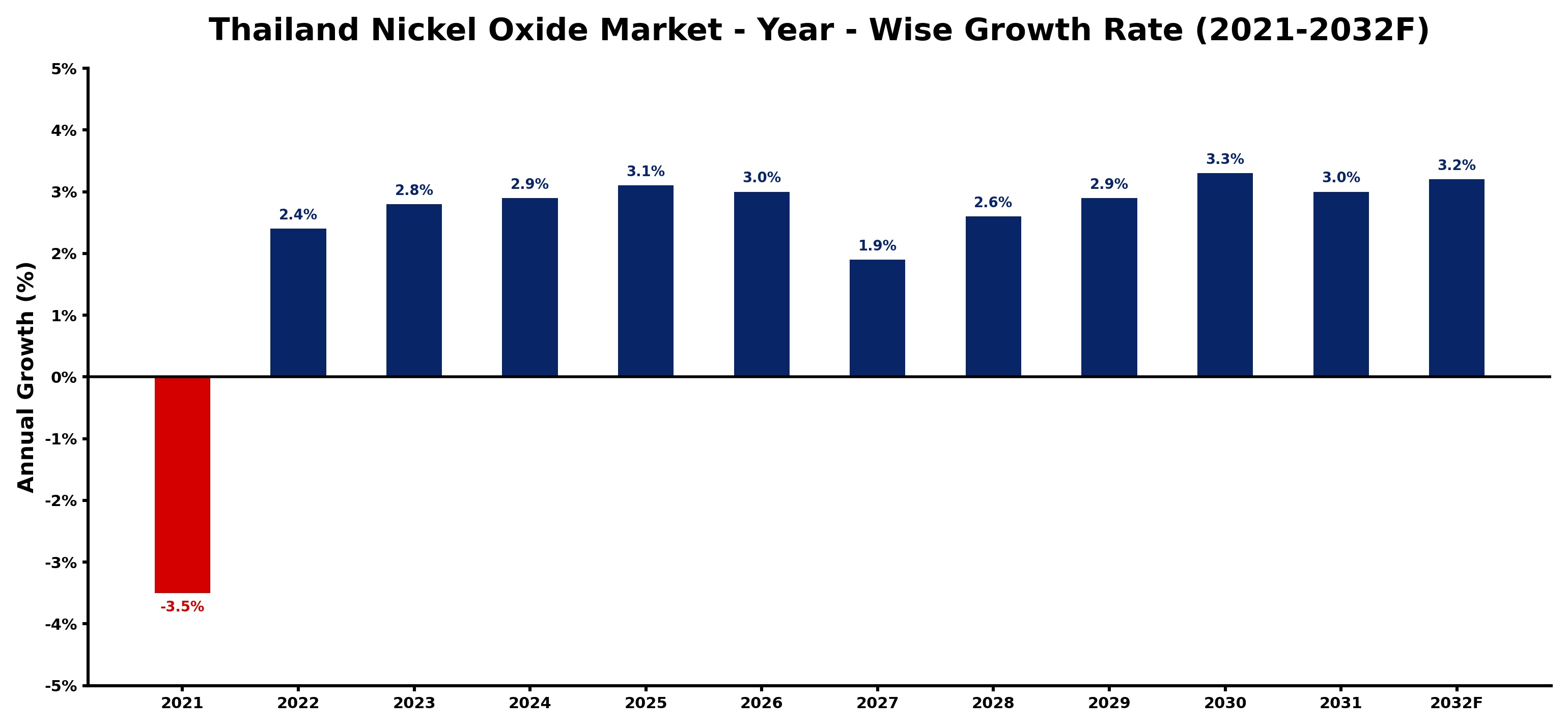 Thailand Nickel Oxide Market Year-wise Growth Rate and Key Drivers