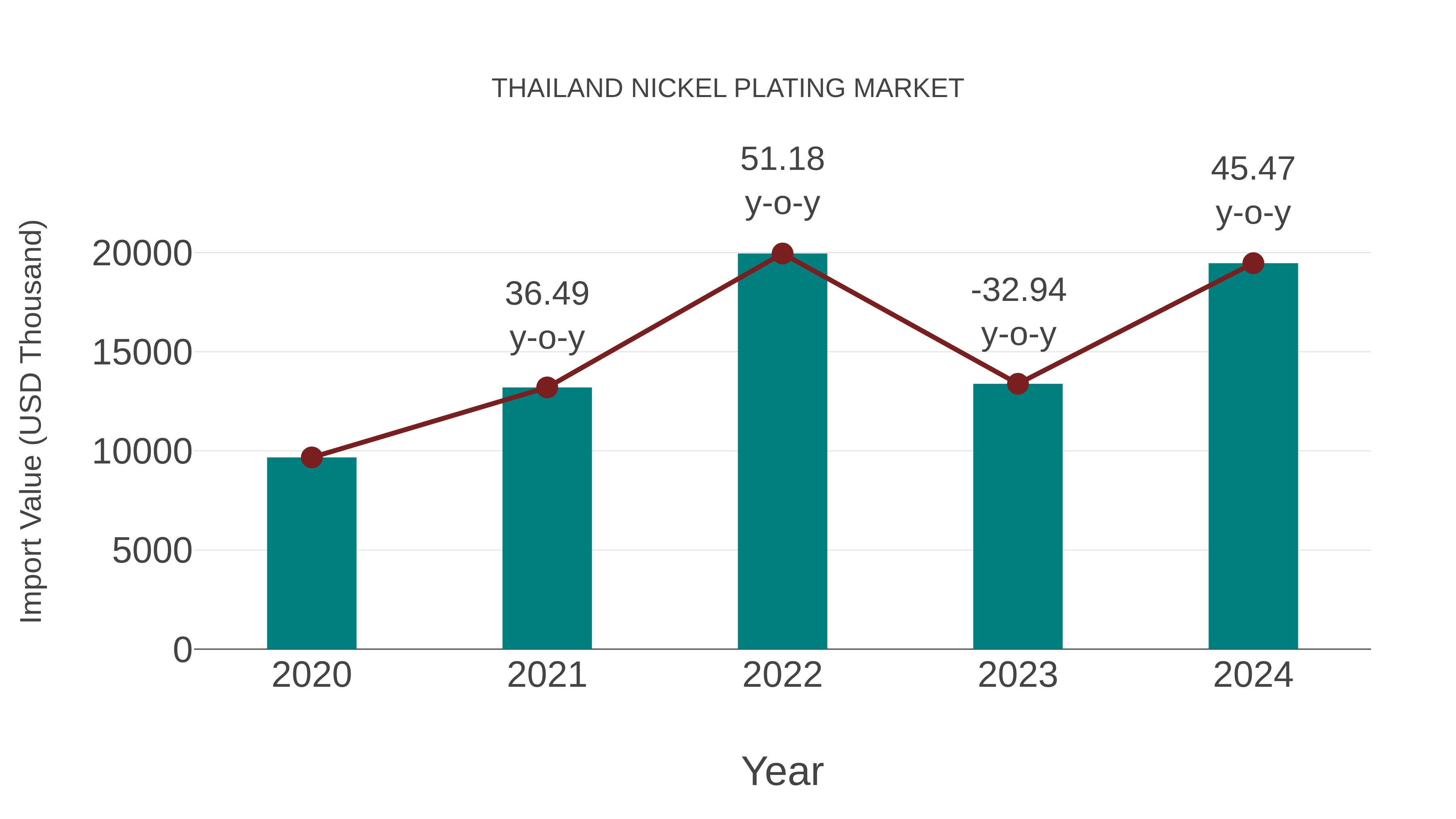  Thailand Nickel Plating Market: Import Trend Analysis