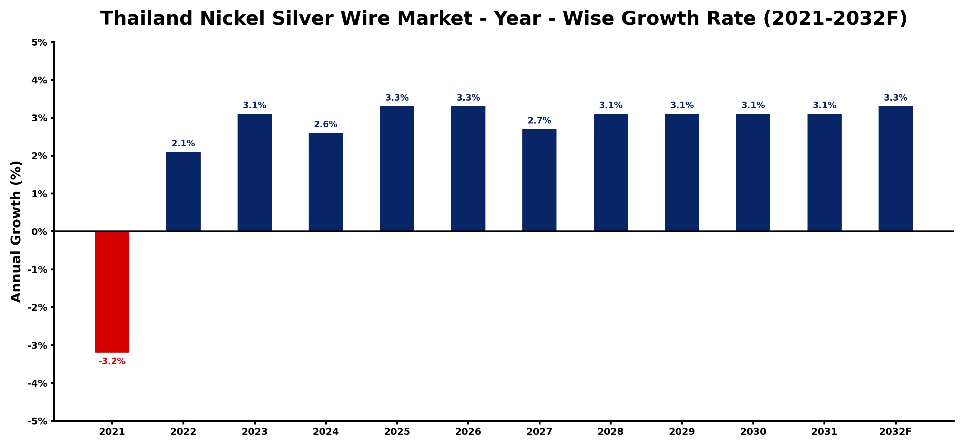 Thailand Nickel Silver Wire Market Year-wise Growth Rate and Key Drivers