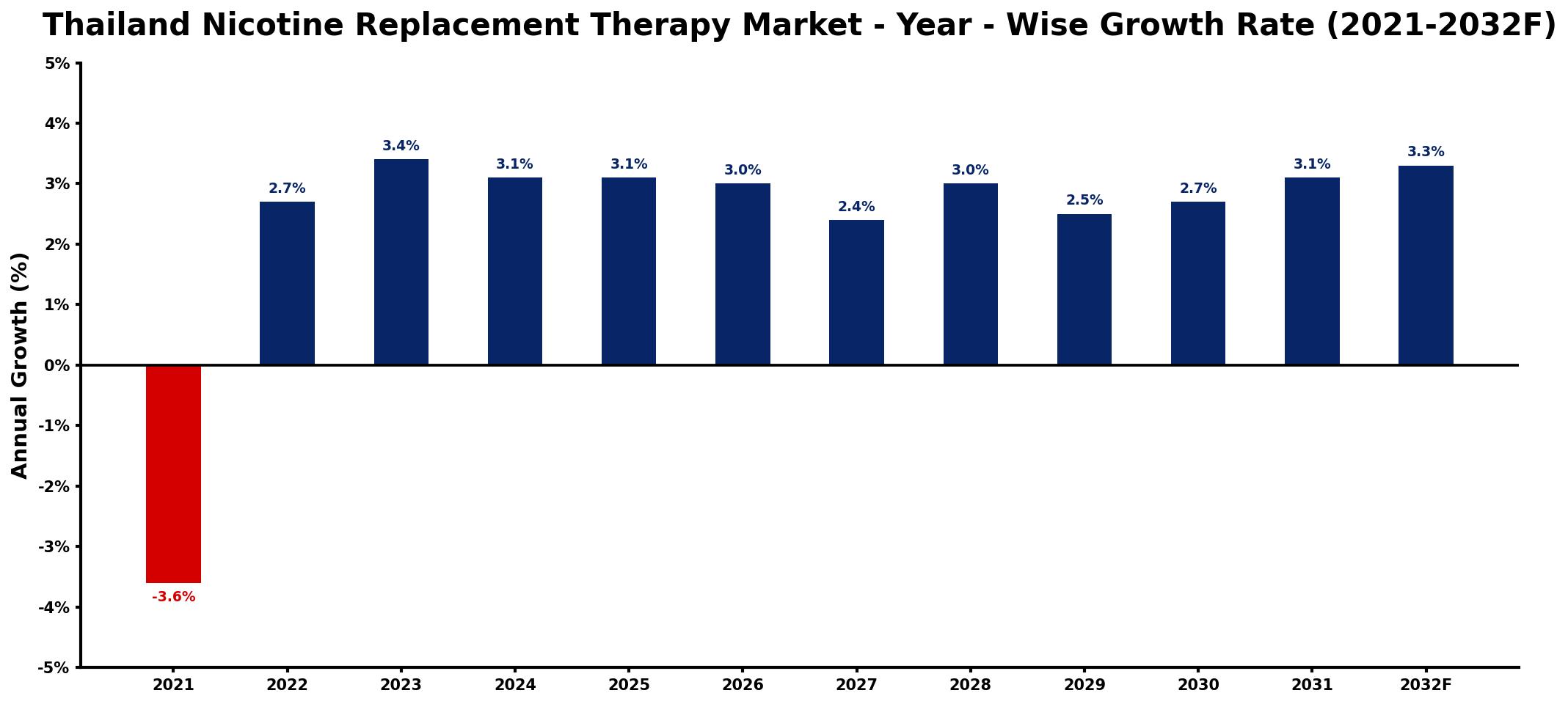 Thailand Nicotine Replacement Therapy Market Year-wise Growth Rate and Key Drivers
