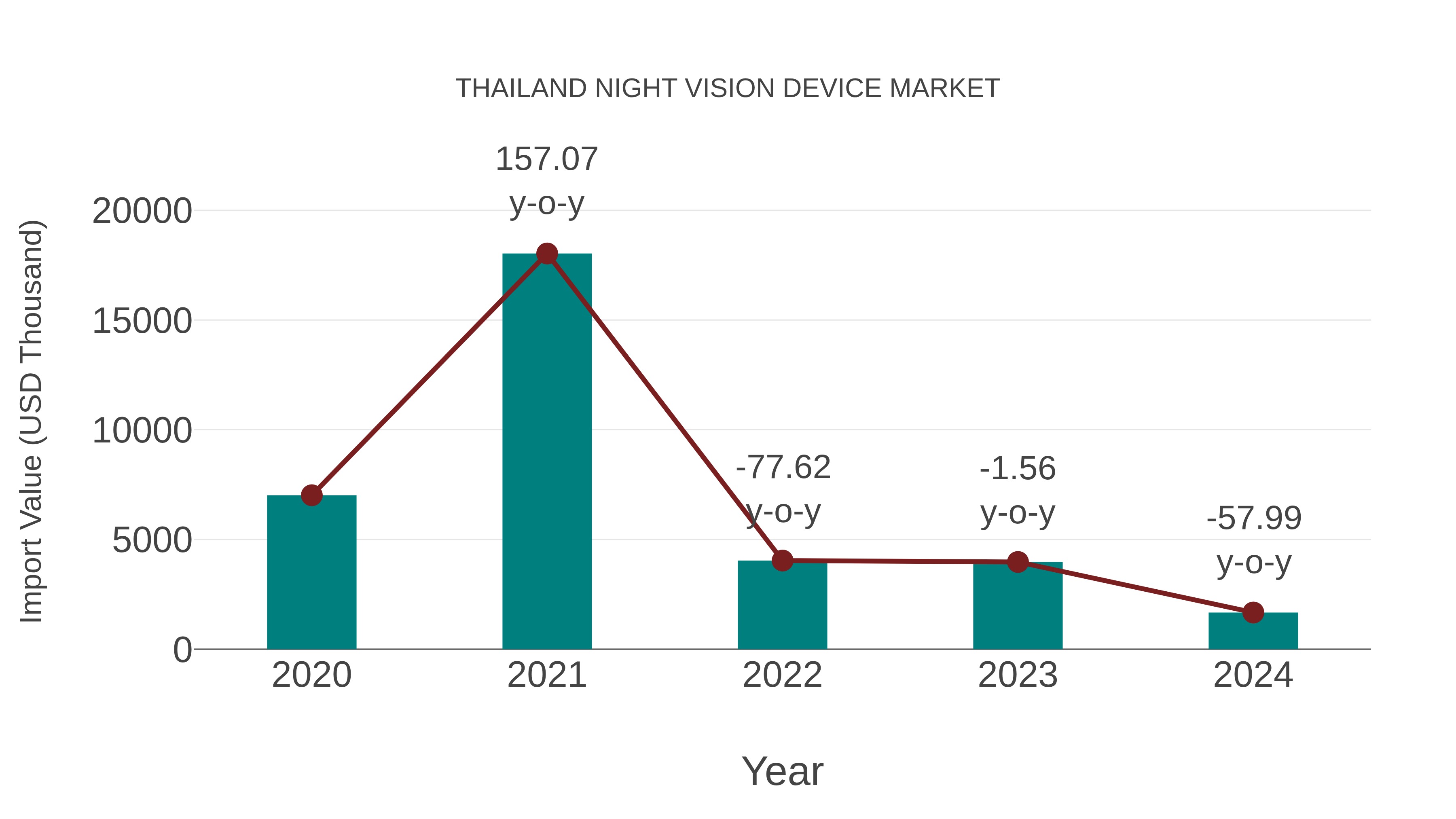  Thailand Night Vision Device Market: Import Trend Analysis