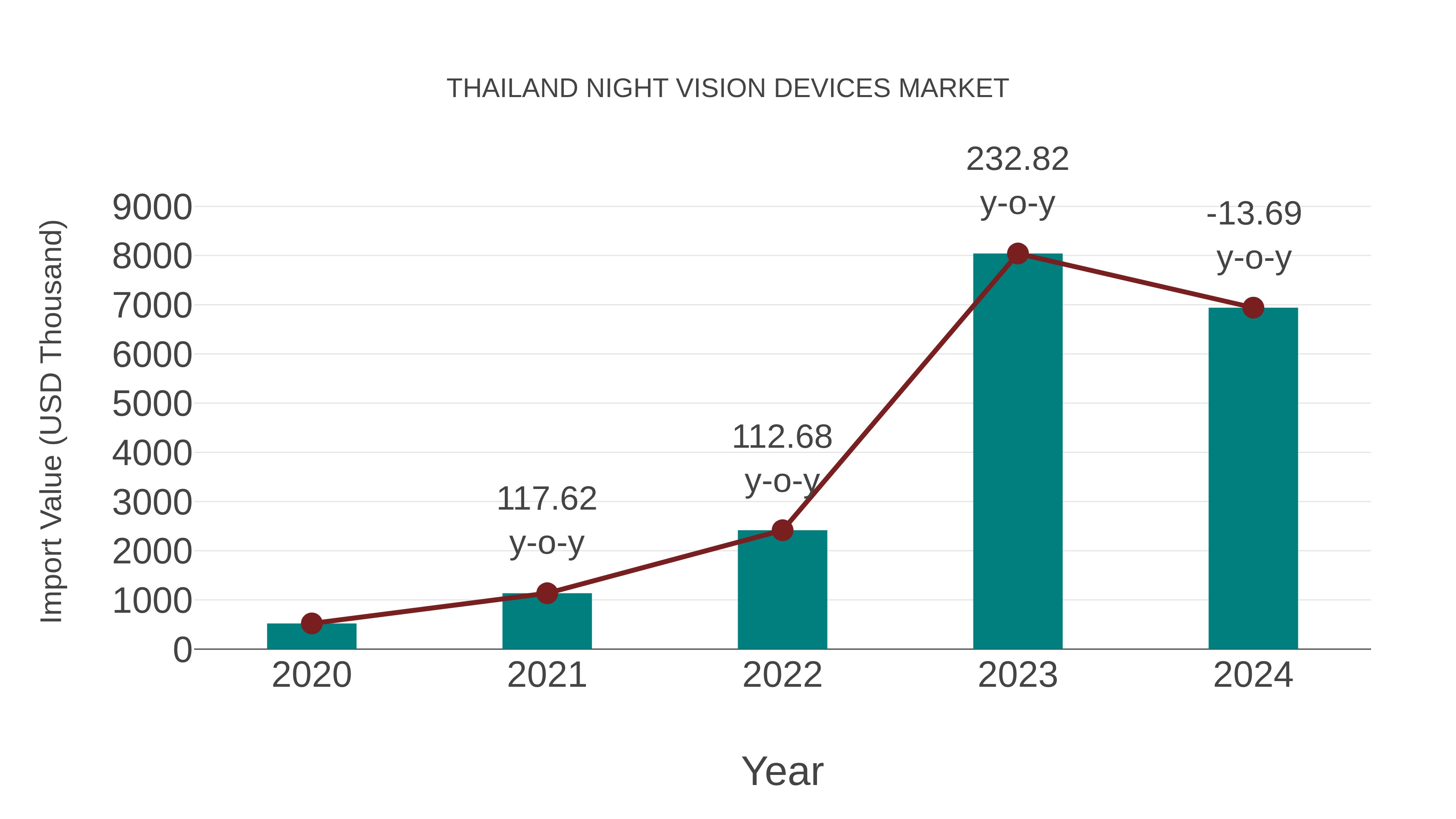 Thailand Night Vision Devices Market: Import Trend Analysis